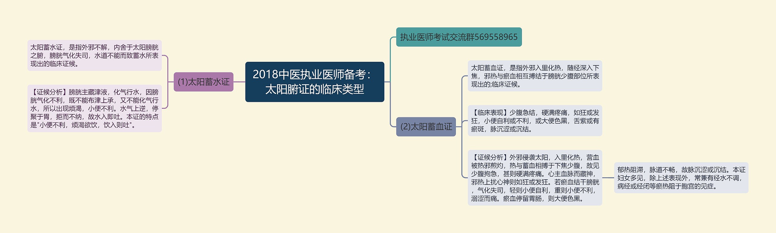 2018中医执业医师备考：太阳腑证的临床类型