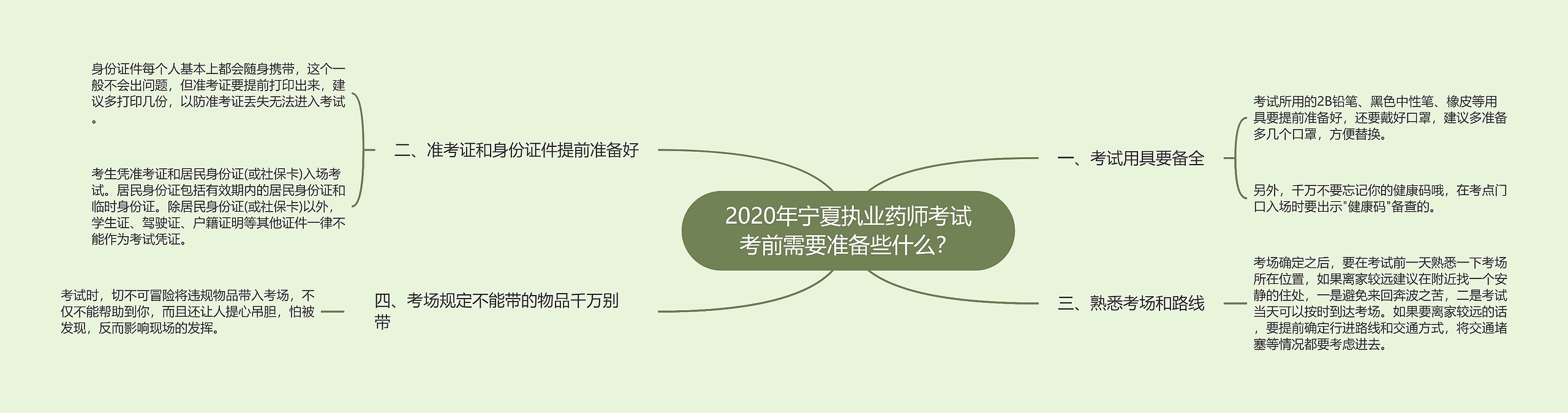 2020年宁夏执业药师考试考前需要准备些什么？