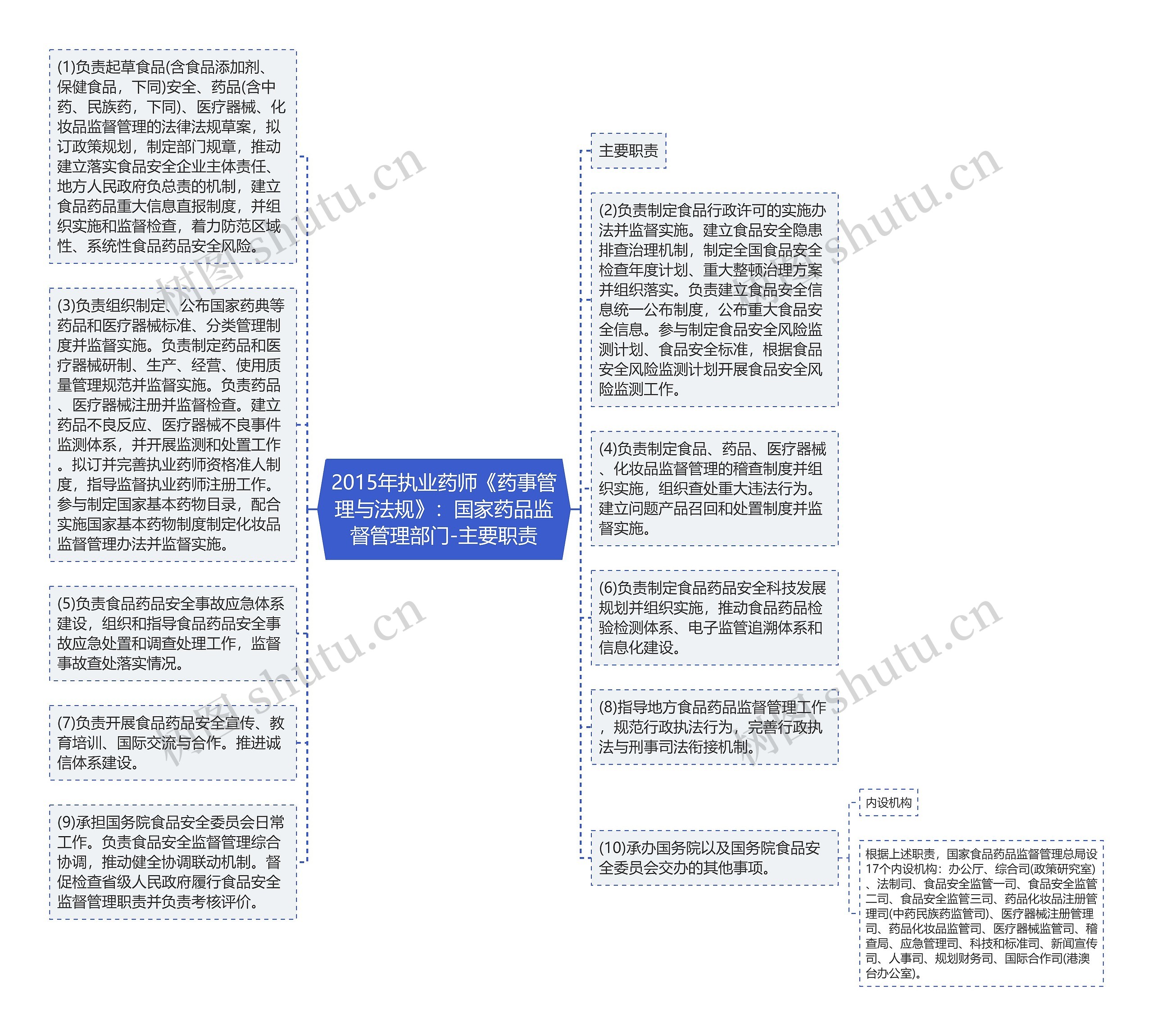 2015年执业药师《药事管理与法规》：国家药品监督管理部门-主要职责