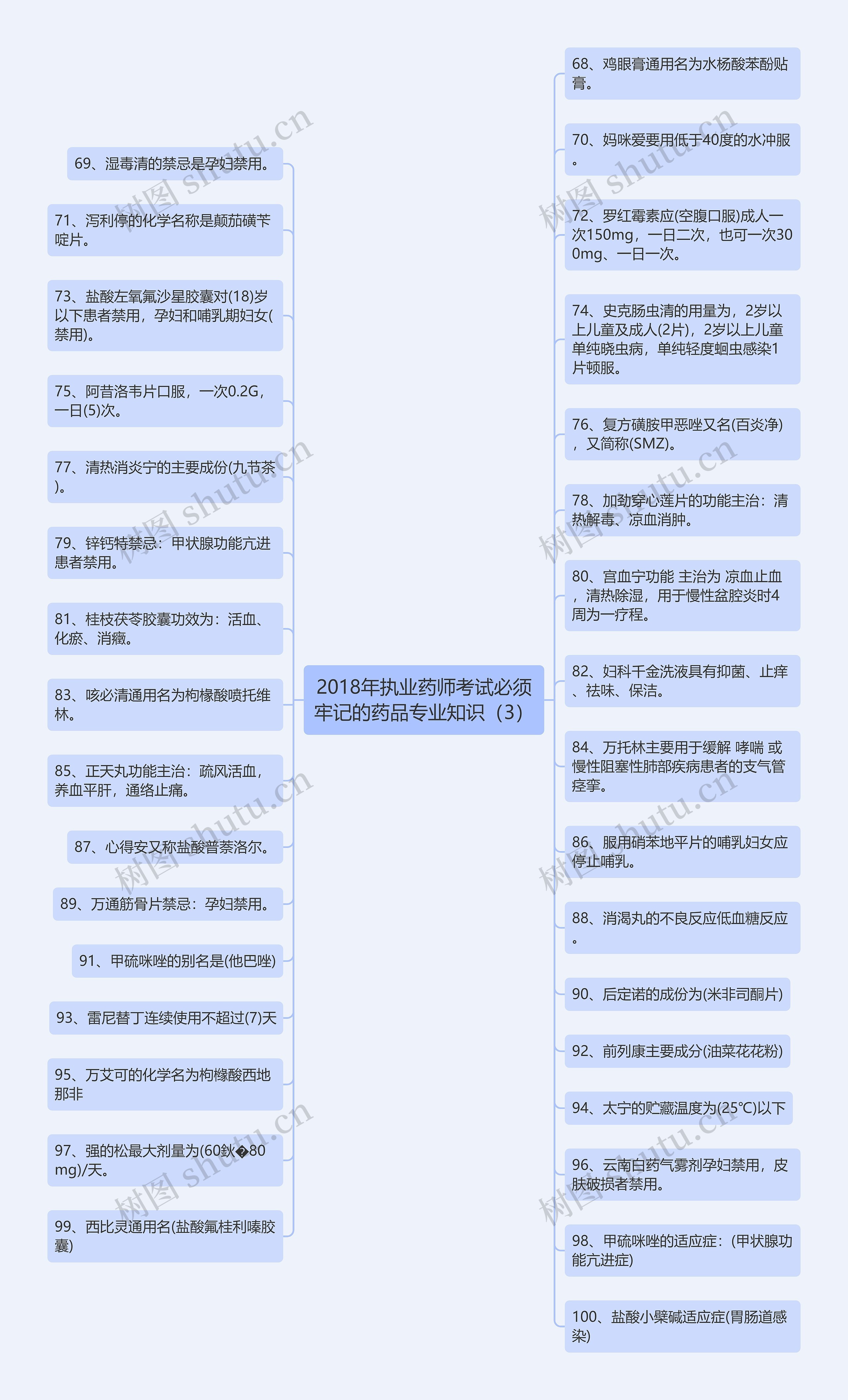 2018年执业药师考试必须牢记的药品专业知识（3）思维导图