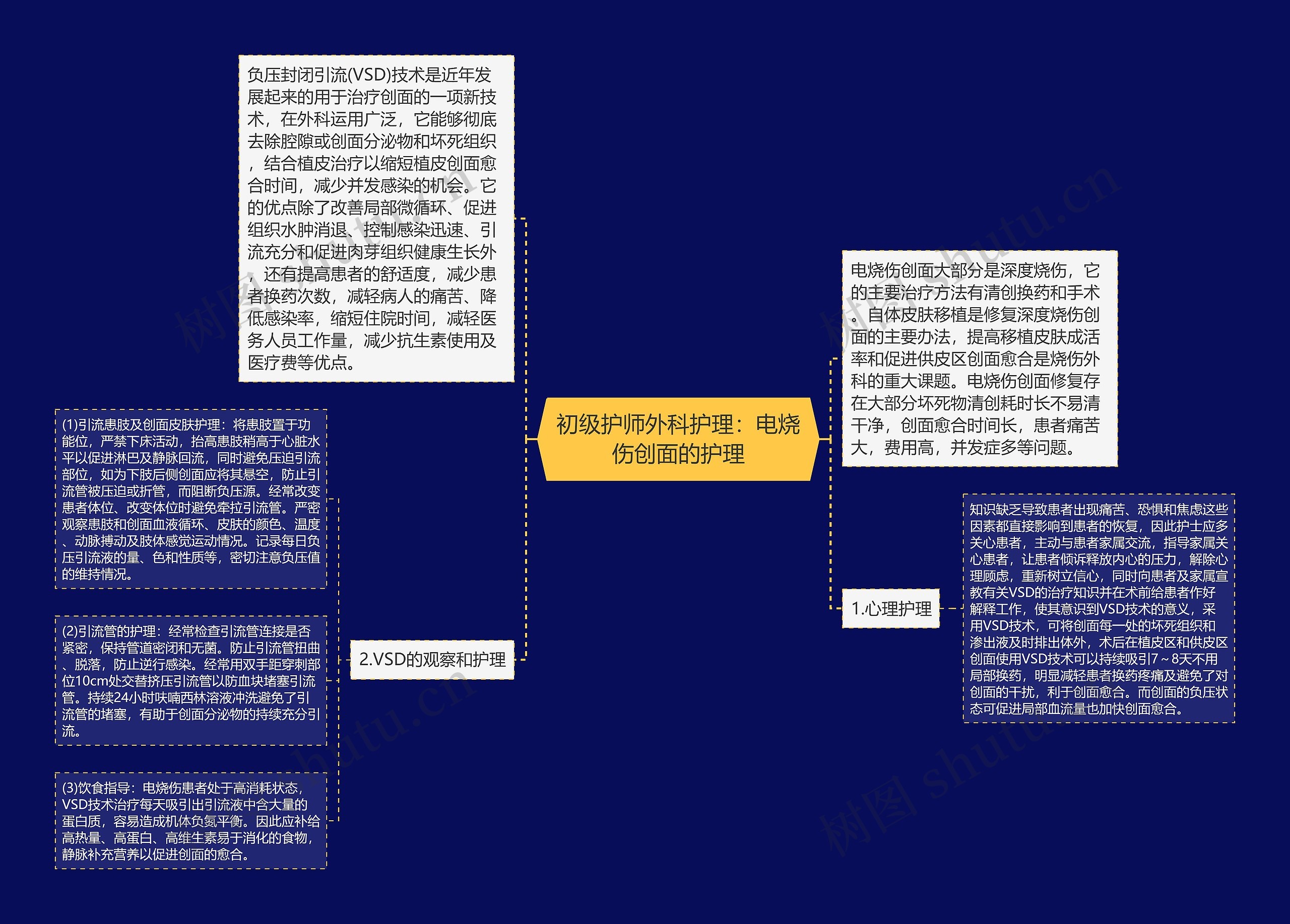 初级护师外科护理：电烧伤创面的护理思维导图