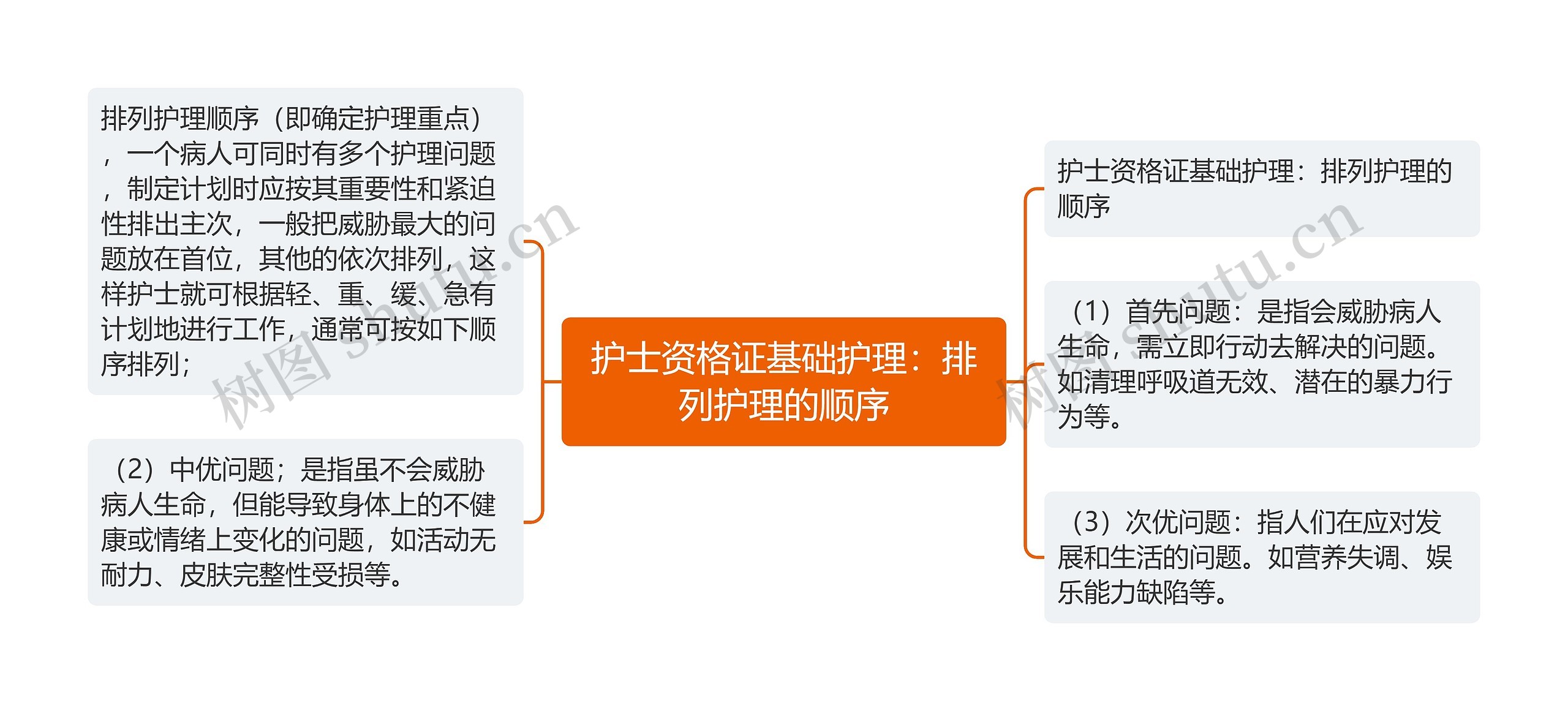 护士资格证基础护理：排列护理的顺序