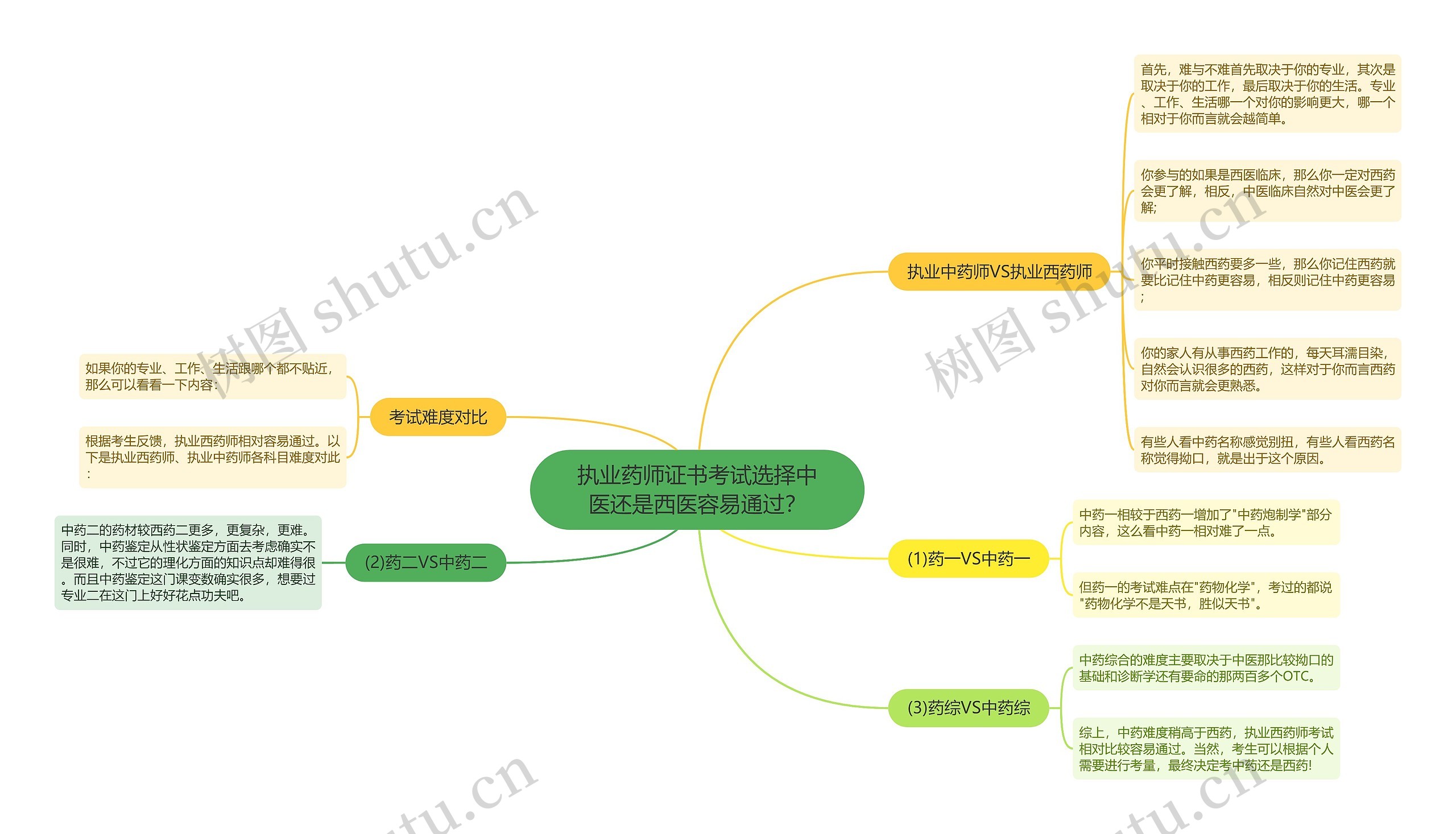 执业药师证书考试选择中医还是西医容易通过？