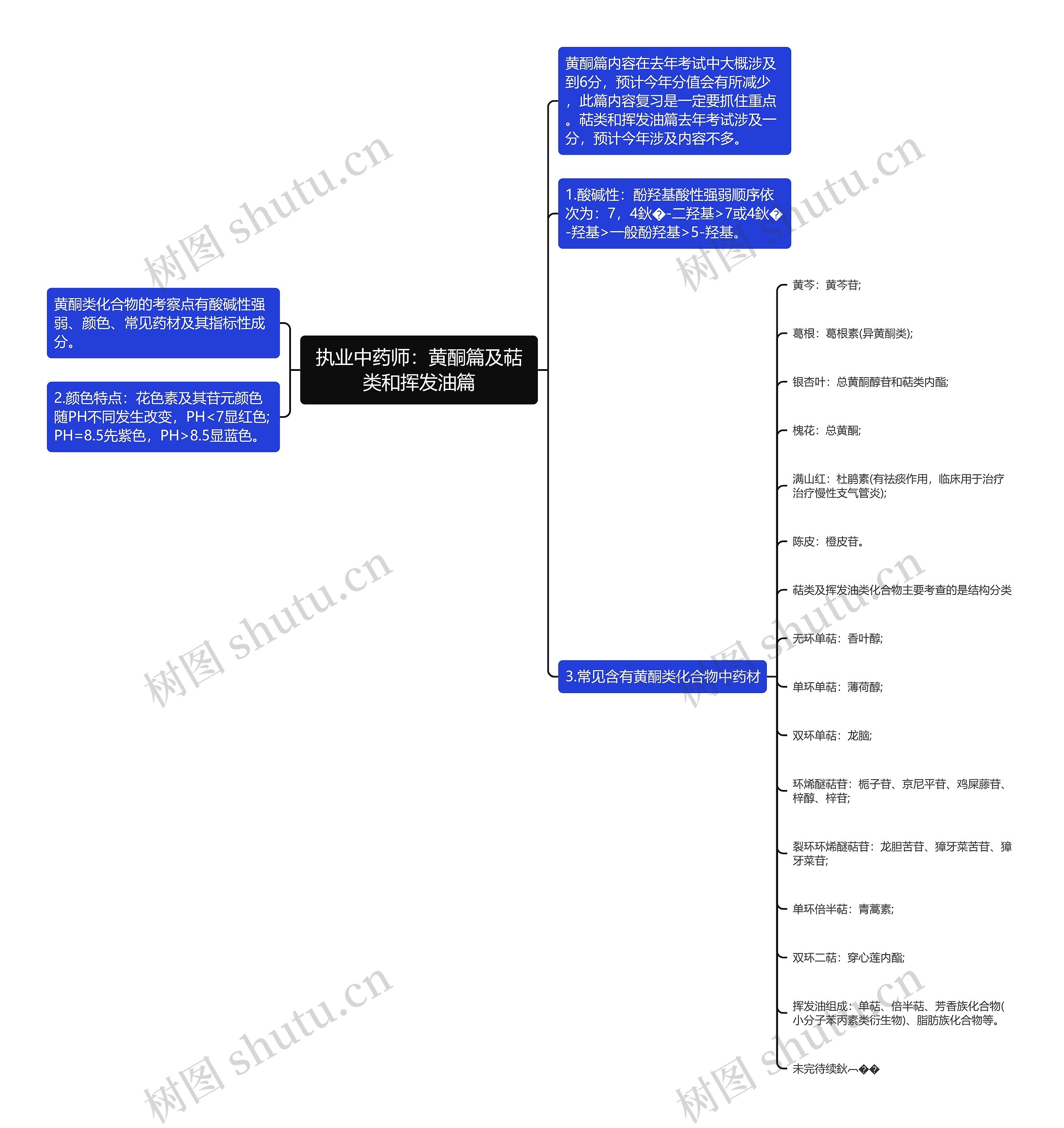 执业中药师：黄酮篇及萜类和挥发油篇思维导图