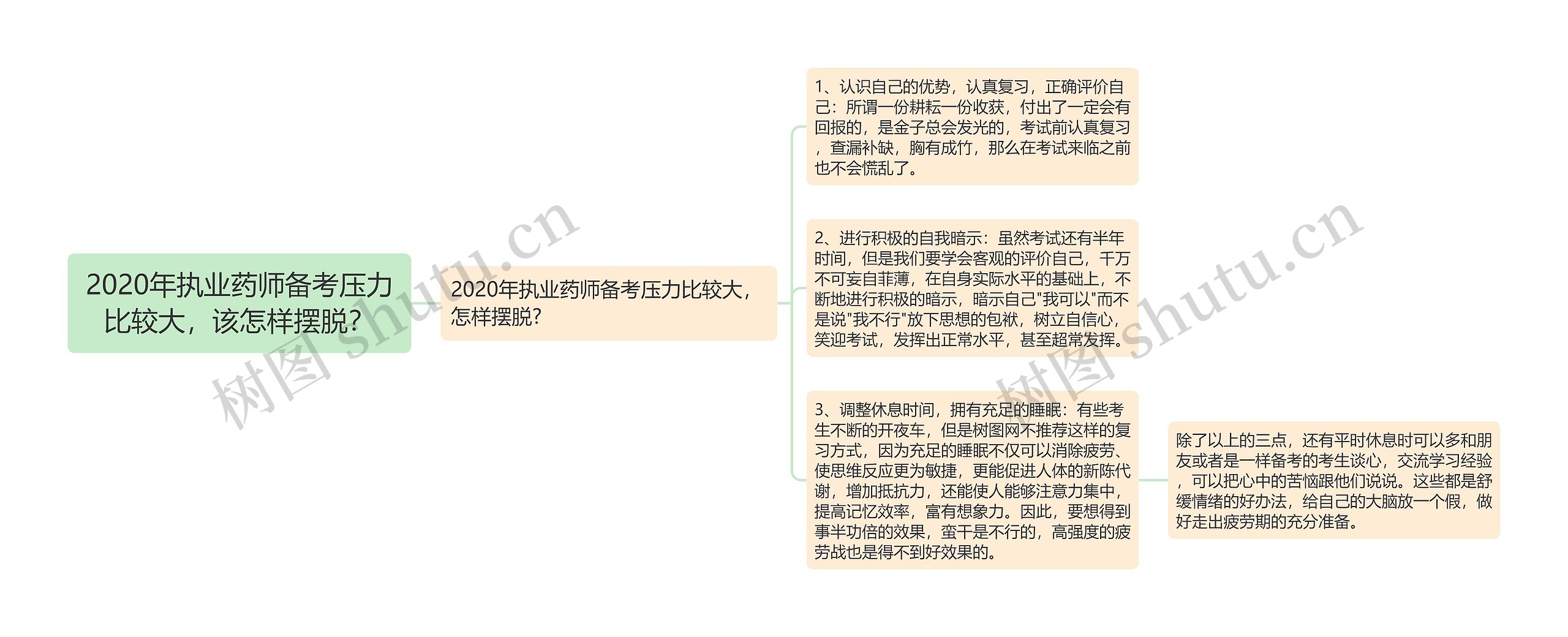 2020年执业药师备考压力比较大，该怎样摆脱？思维导图