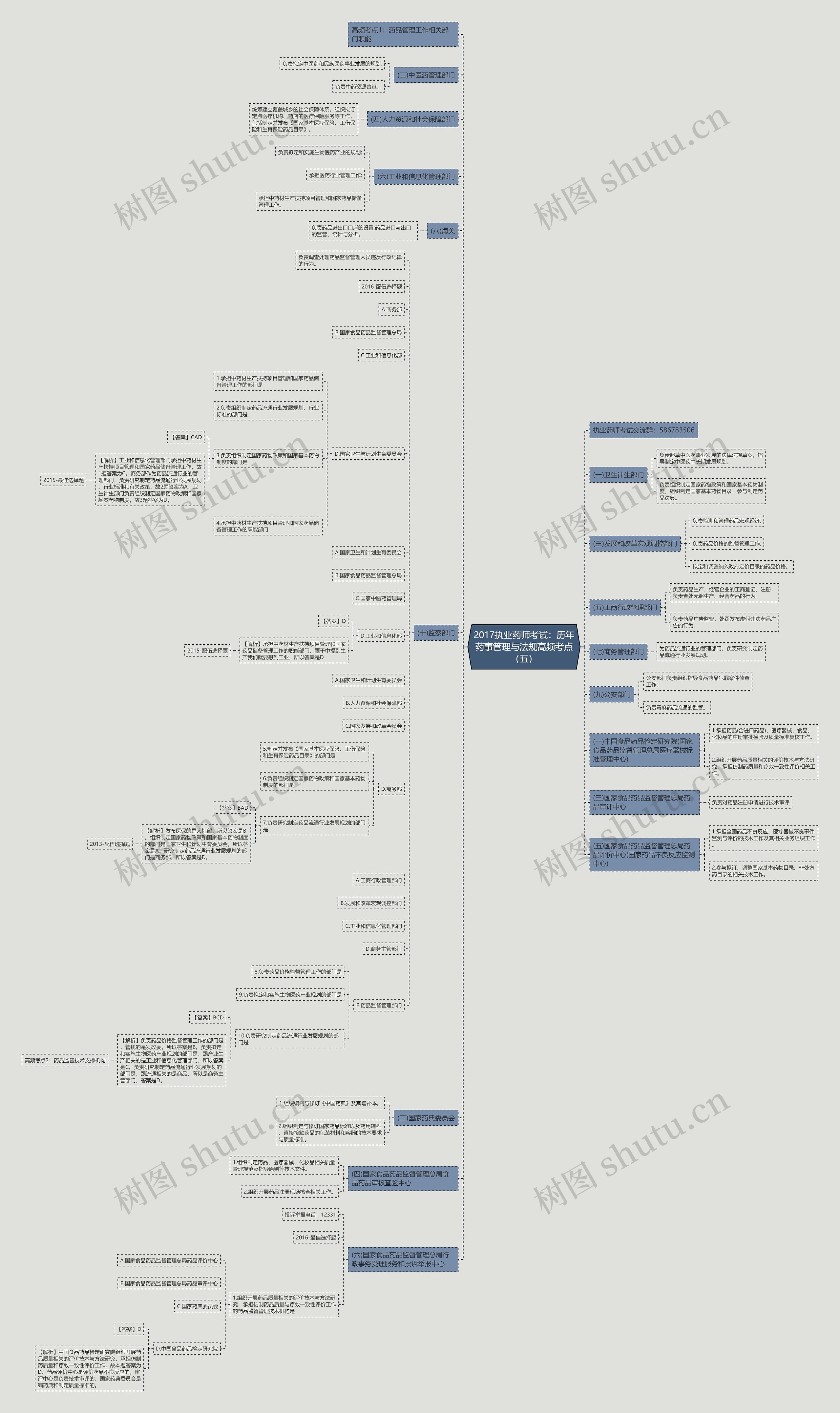 2017执业药师考试：历年药事管理与法规高频考点（五）思维导图