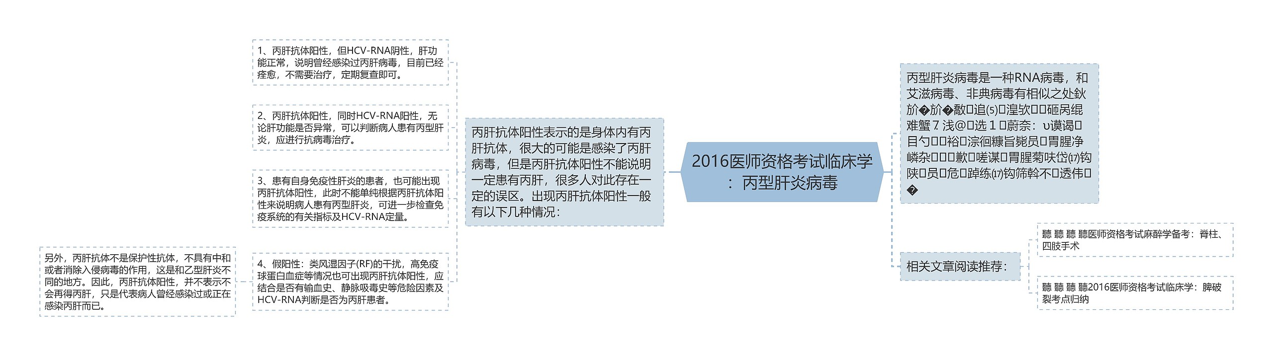 2016医师资格考试临床学：丙型肝炎病毒