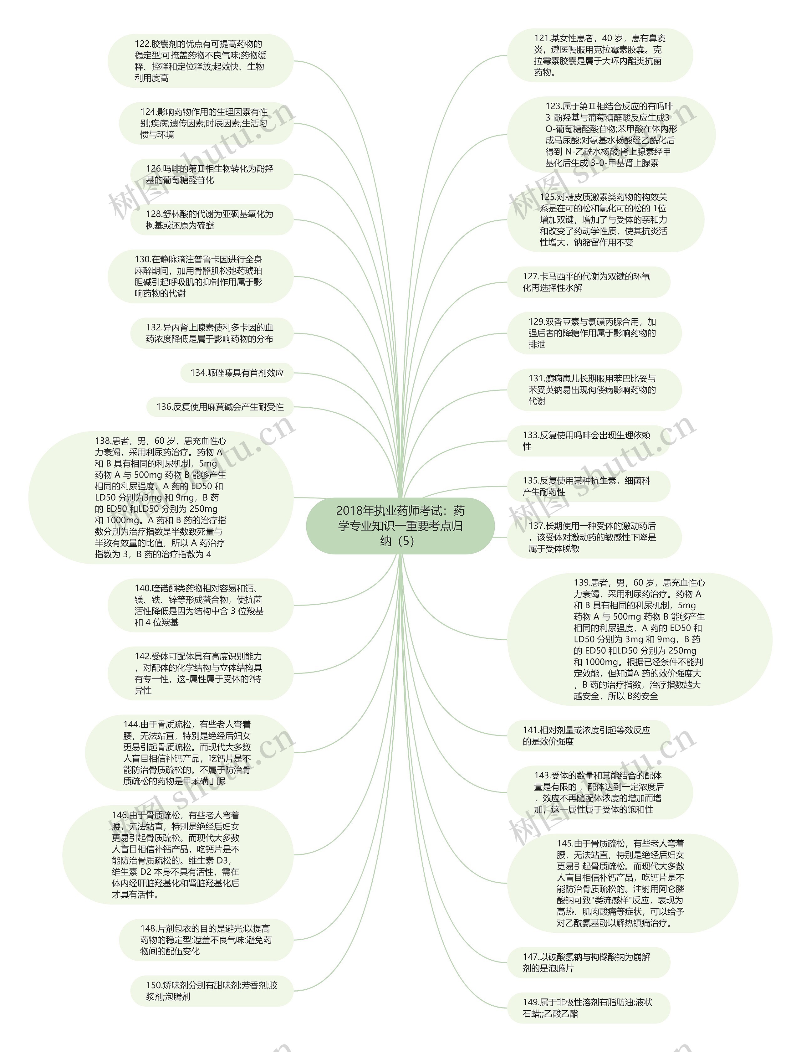 2018年执业药师考试：药学专业知识一重要考点归纳（5）思维导图