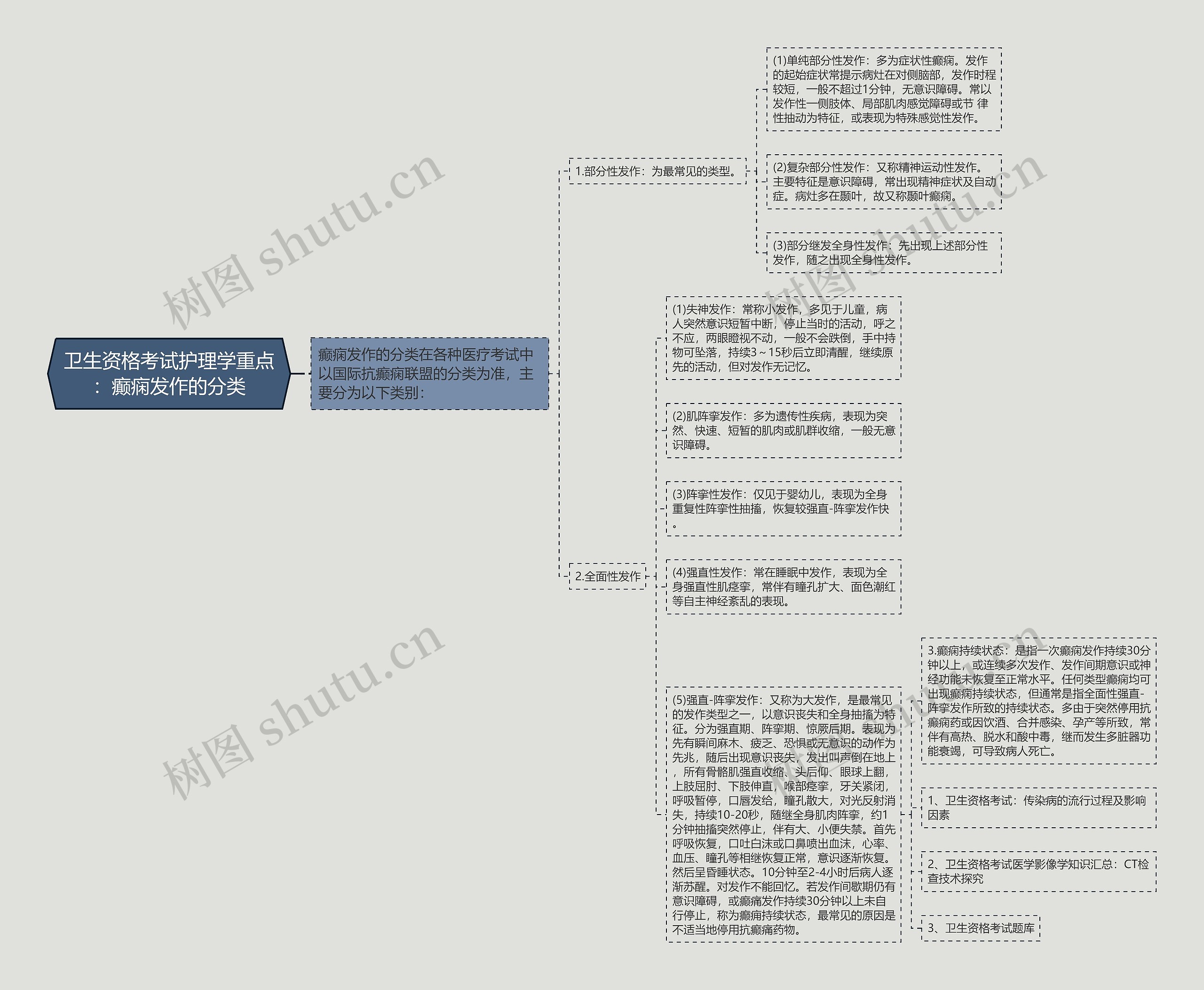 卫生资格考试护理学重点：癫痫发作的分类思维导图