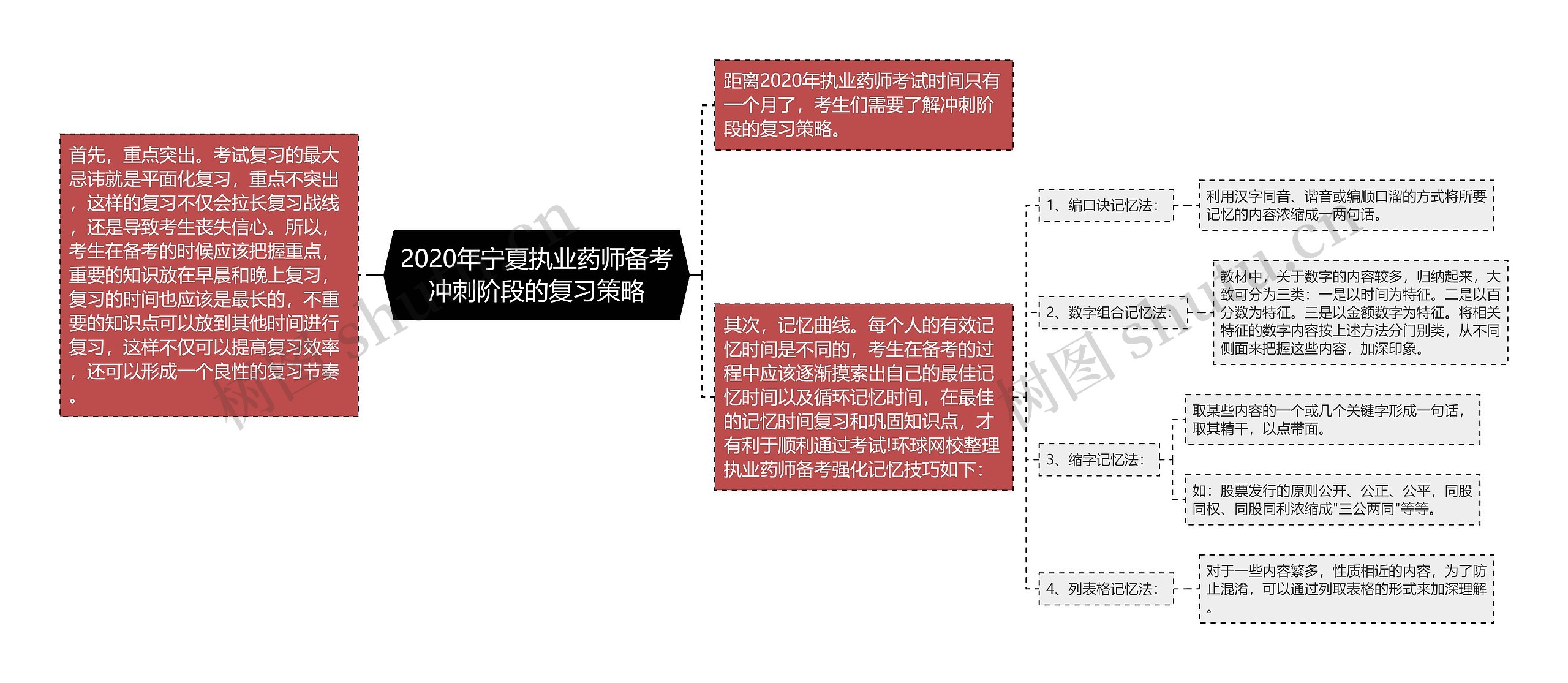 2020年宁夏执业药师备考冲刺阶段的复习策略思维导图