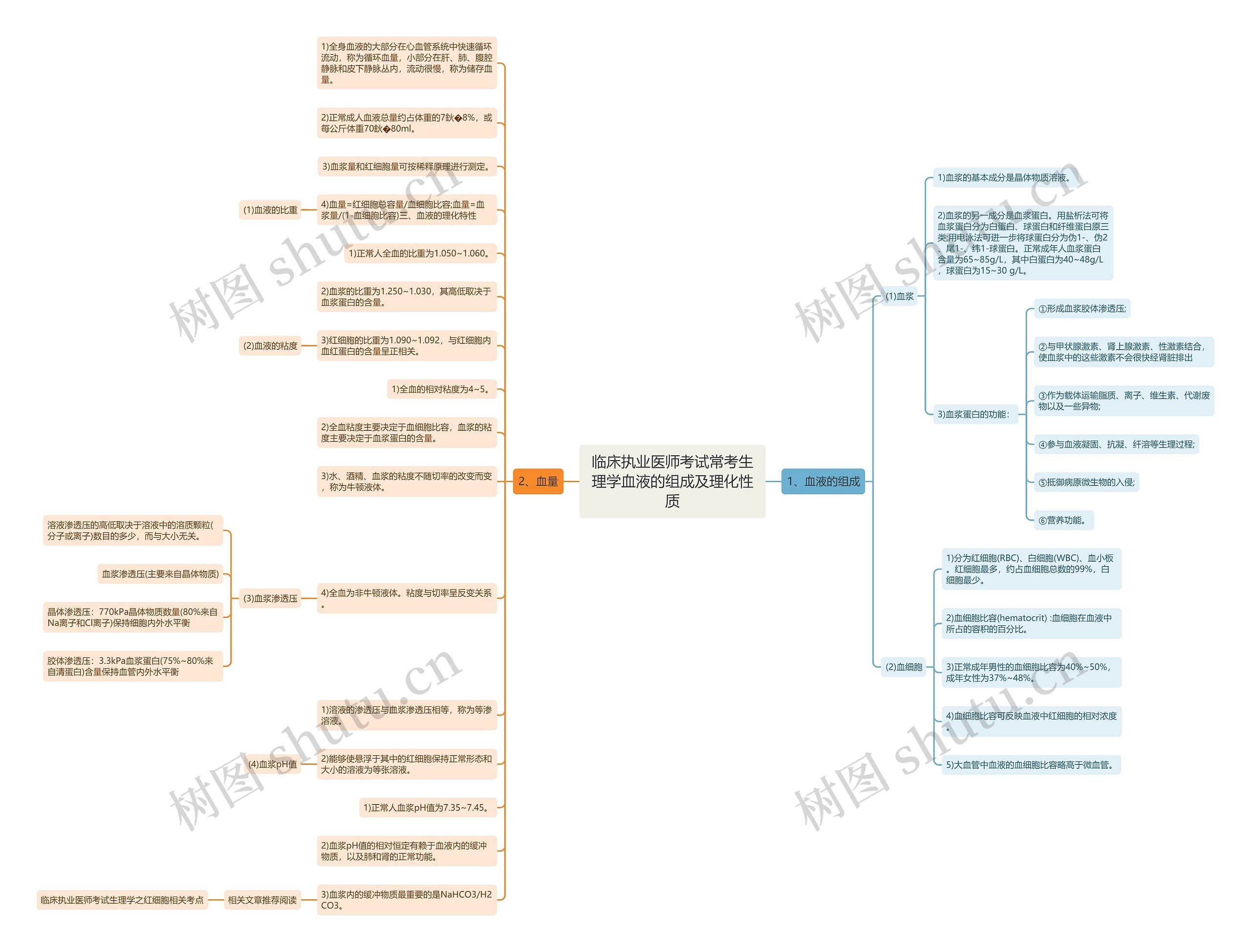 临床执业医师考试常考生理学血液的组成及理化性质思维导图