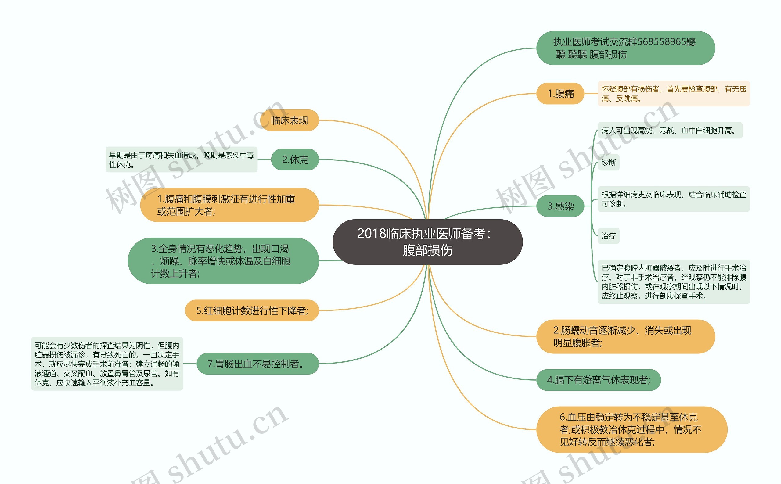 2018临床执业医师备考：腹部损伤思维导图