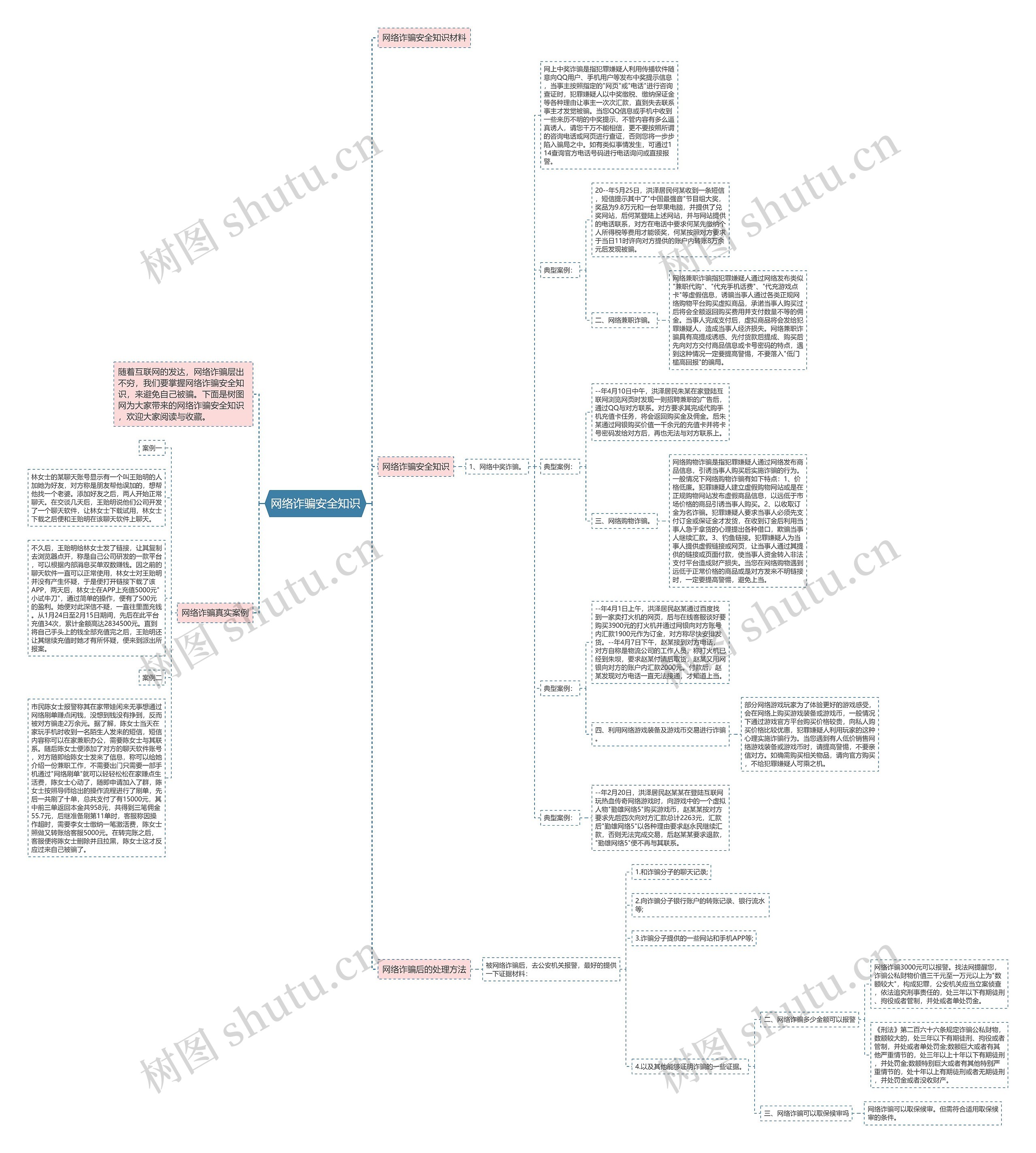 网络诈骗安全知识思维导图