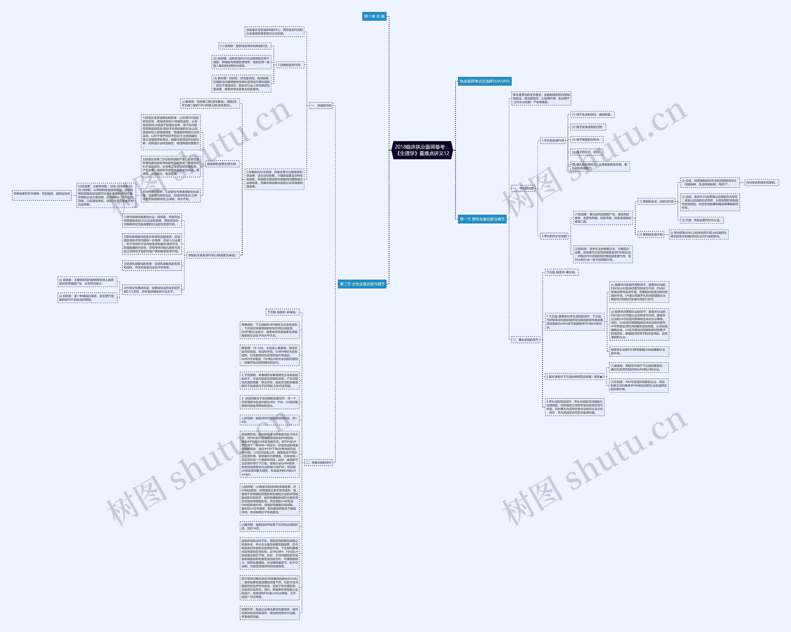 2018临床执业医师备考：《生理学》重难点讲义12思维导图