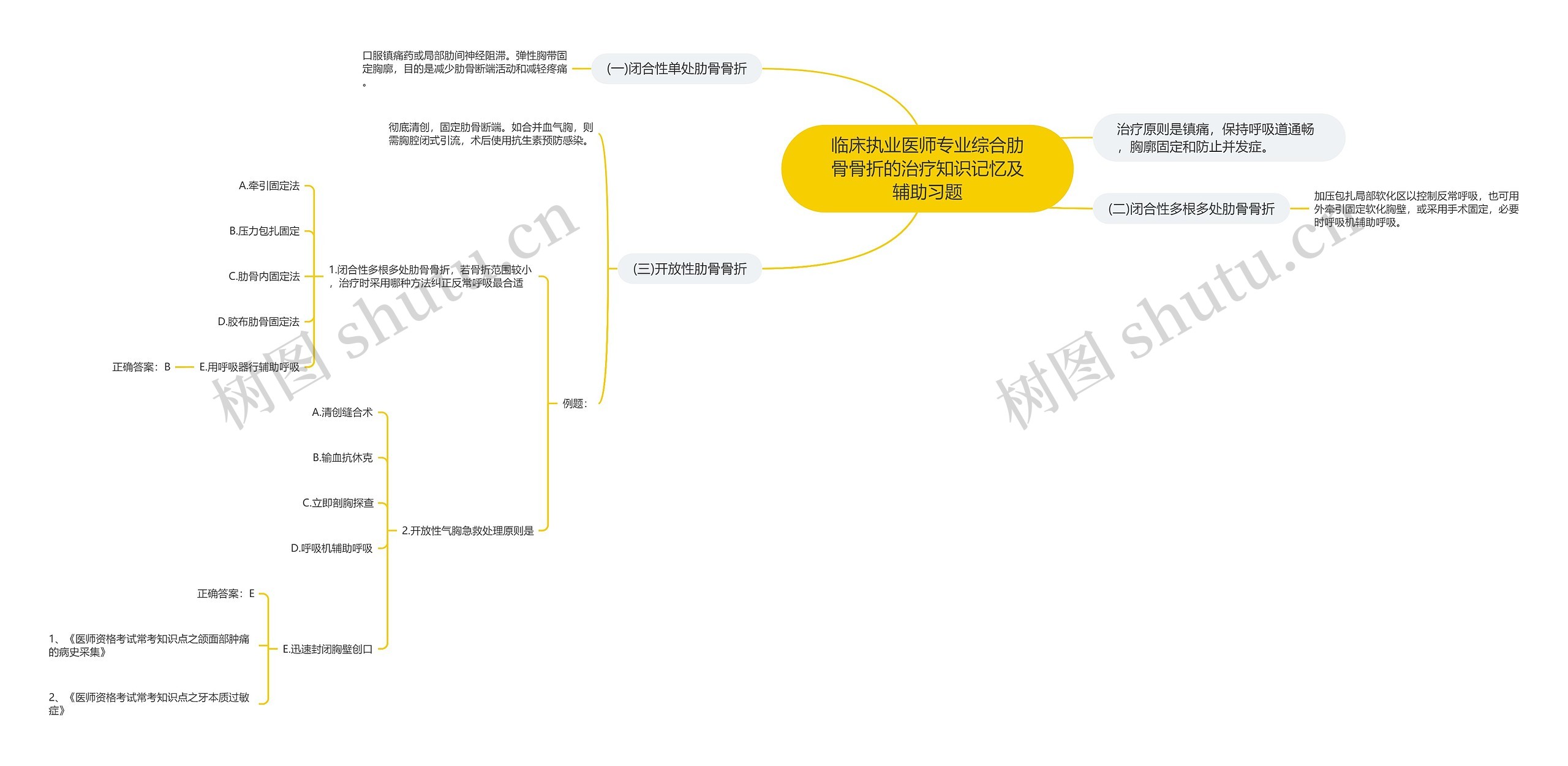 骨折手术思维导图图片