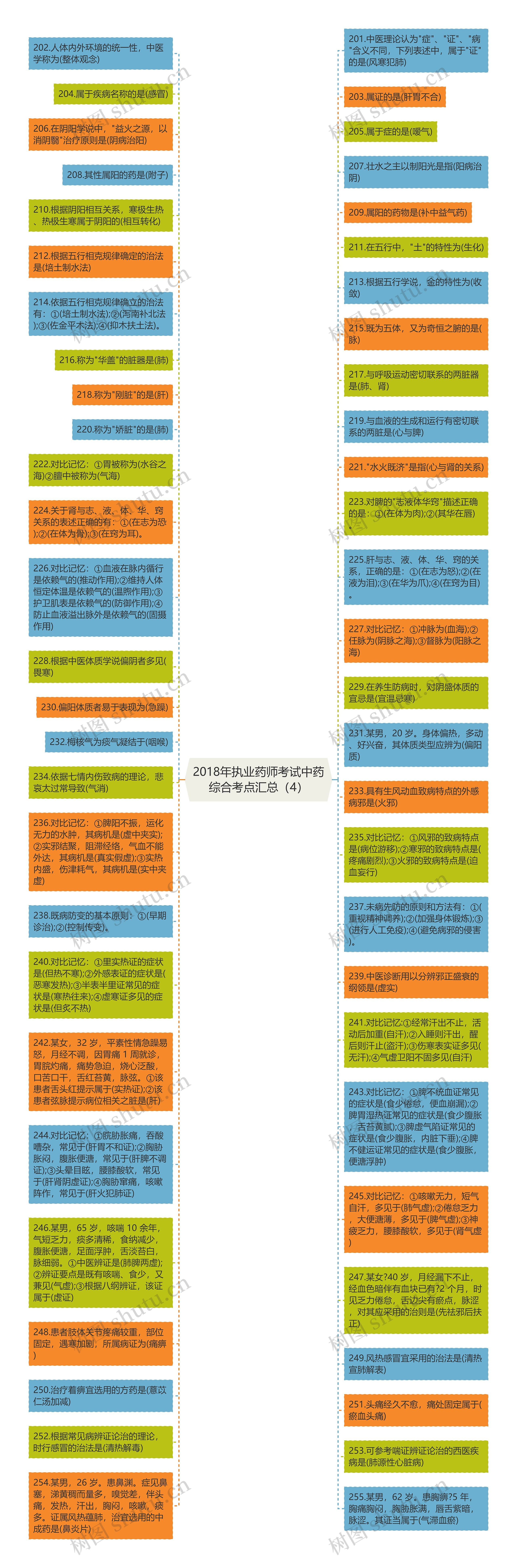 2018年执业药师考试中药综合考点汇总（4）思维导图