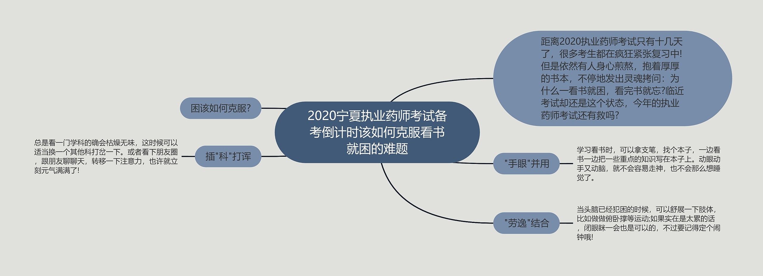 2020宁夏执业药师考试备考倒计时该如何克服看书就困的难题思维导图