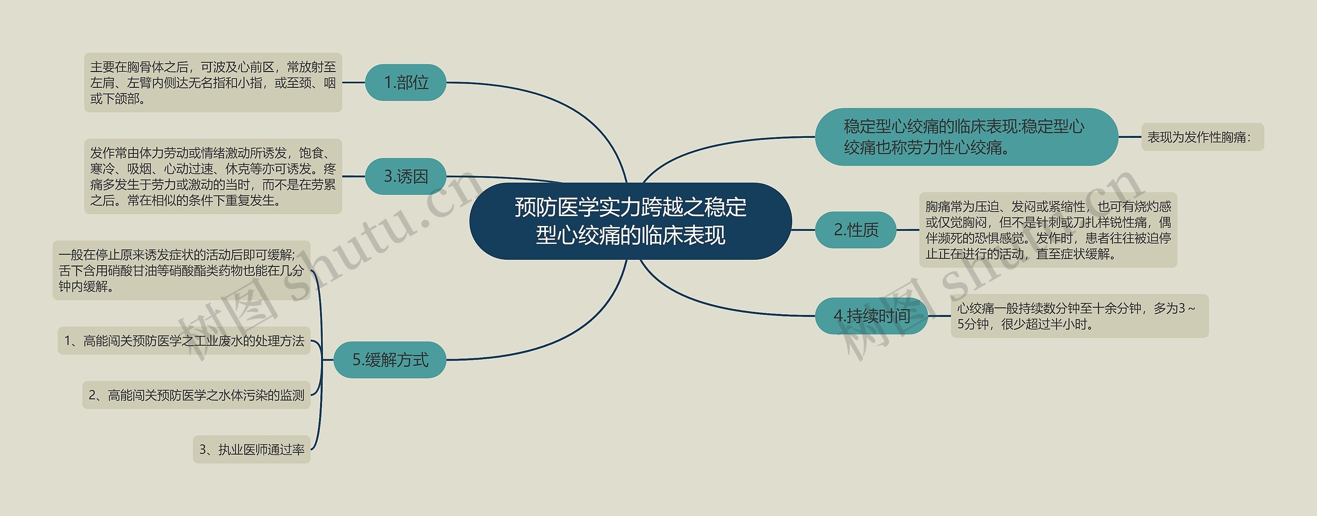 预防医学实力跨越之稳定型心绞痛的临床表现