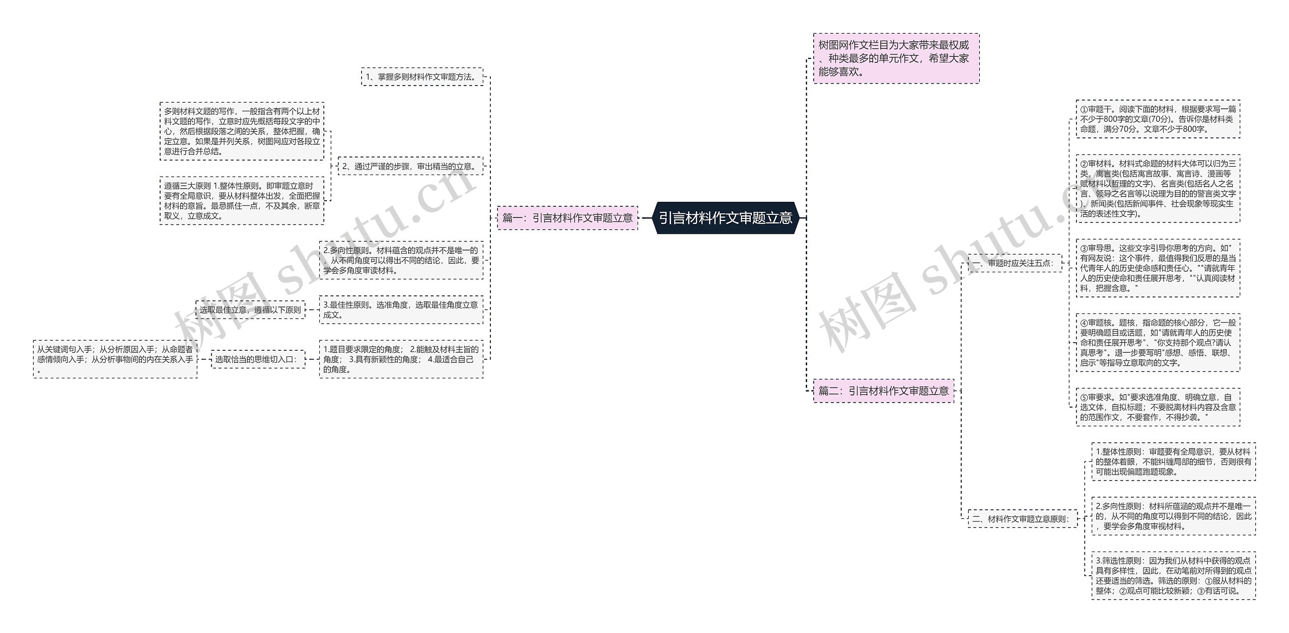 引言材料作文审题立意思维导图高清图 引言材料作文审题立意思维导图