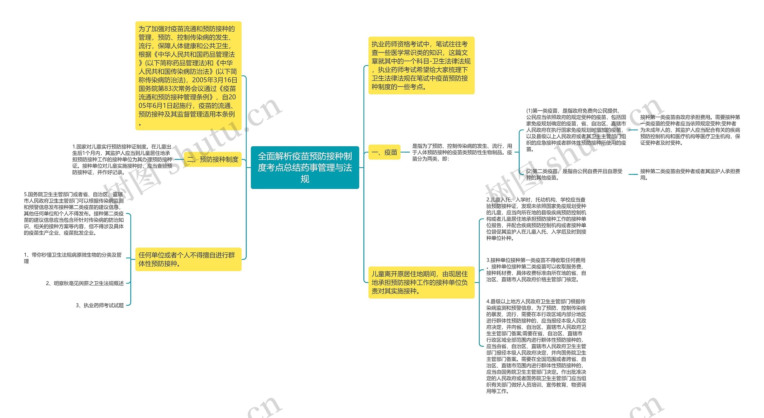 全面解析疫苗预防接种制度考点总结药事管理与法规思维导图