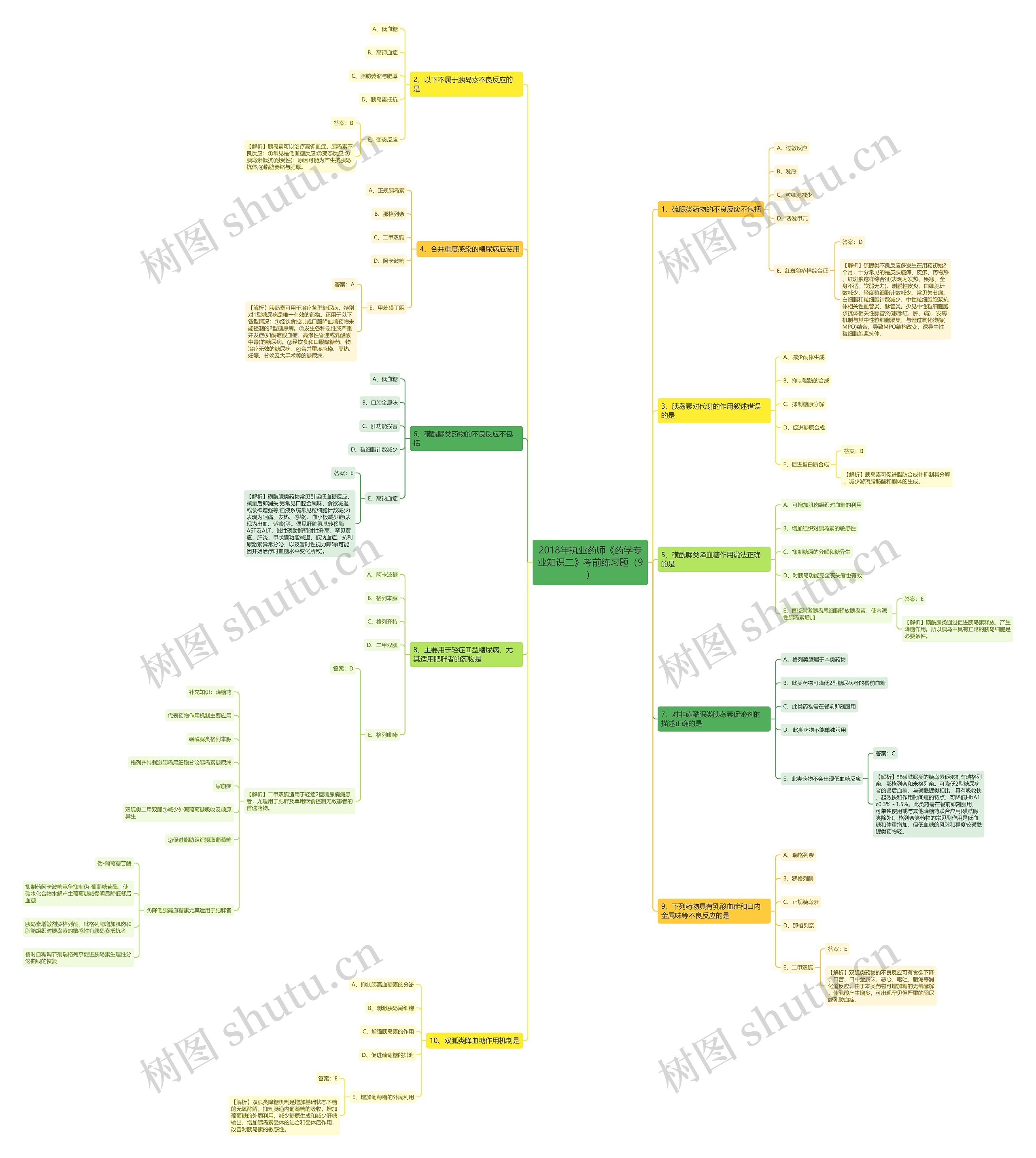 2018年执业药师《药学专业知识二》考前练习题（9）思维导图