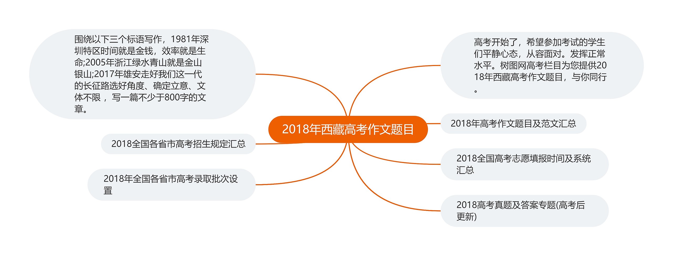 2018年西藏高考作文题目思维导图