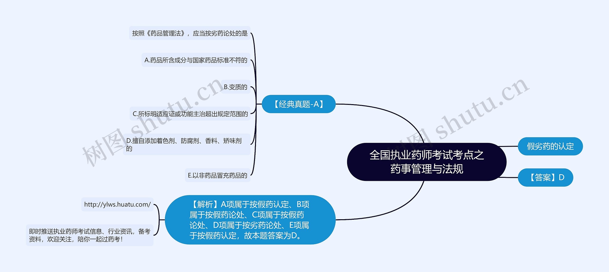 全国执业药师考试考点之药事管理与法规