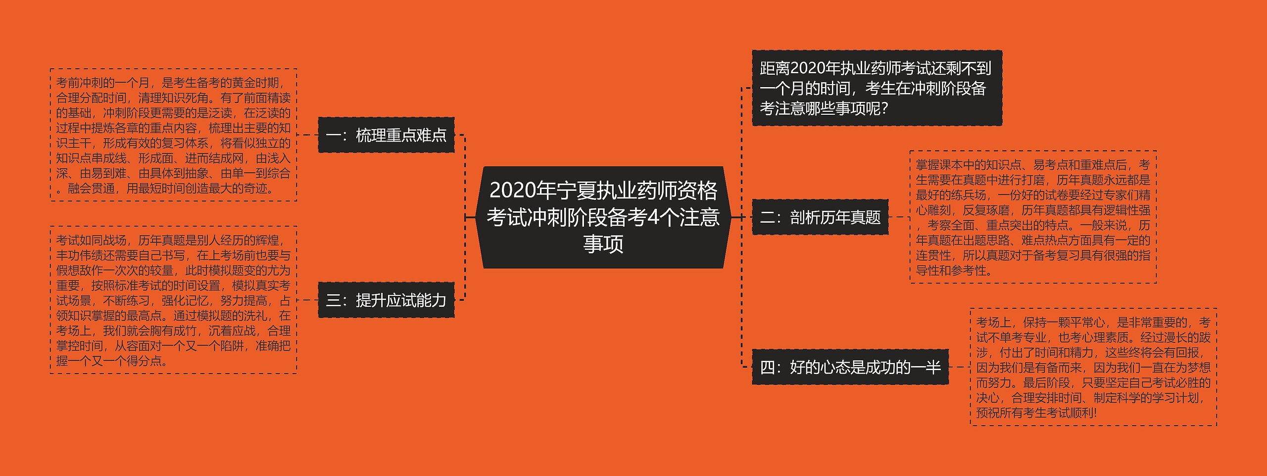 2020年宁夏执业药师资格考试冲刺阶段备考4个注意事项思维导图