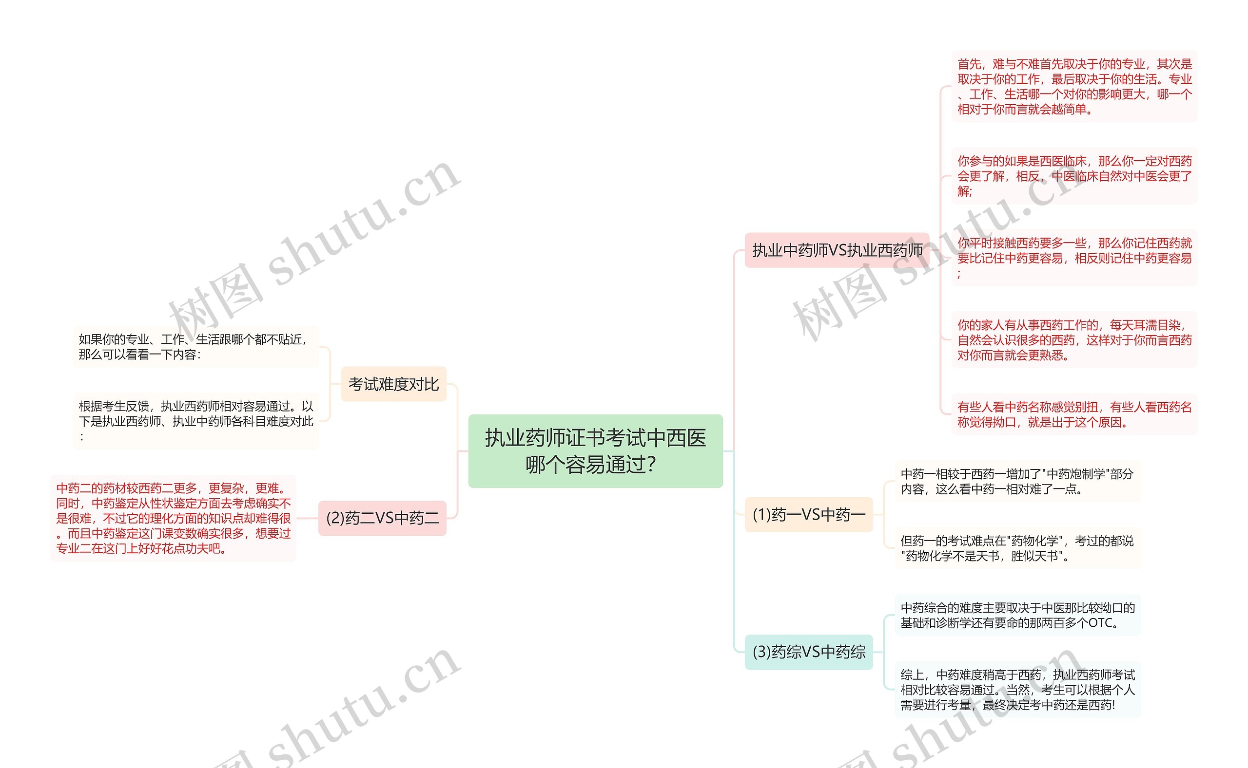 执业药师证书考试中西医哪个容易通过？