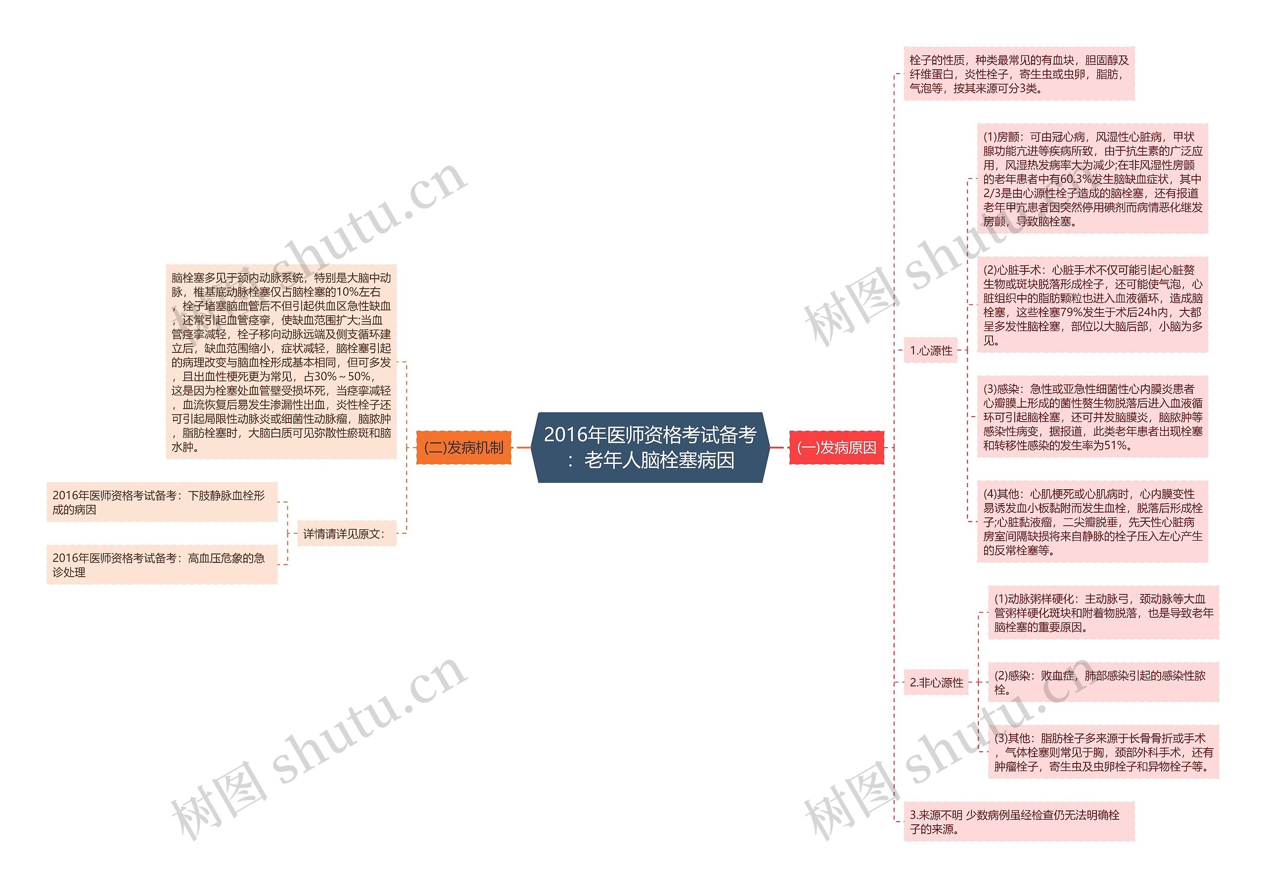 2016年医师资格考试备考：老年人脑栓塞病因思维导图