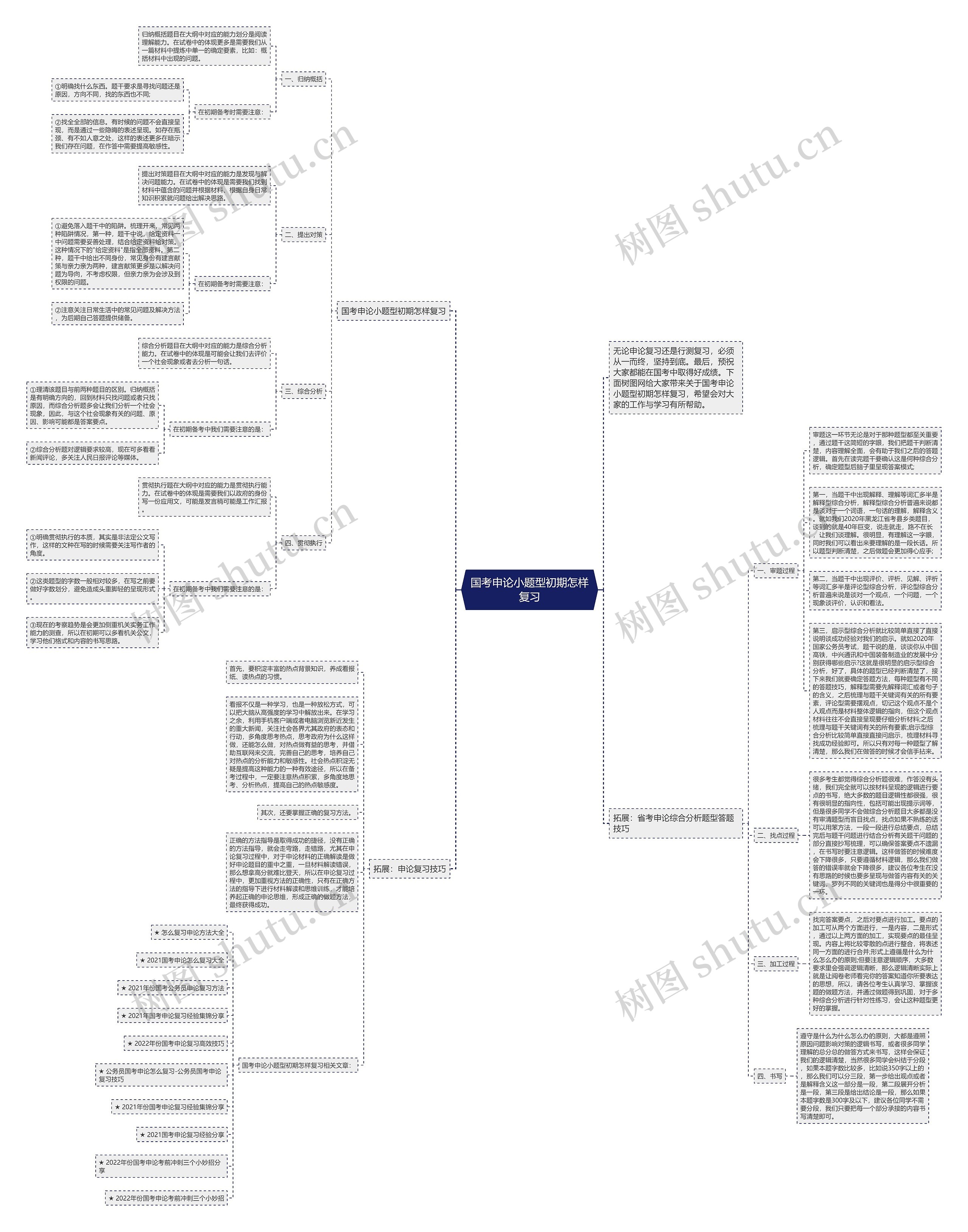 国考申论小题型初期怎样复习思维导图