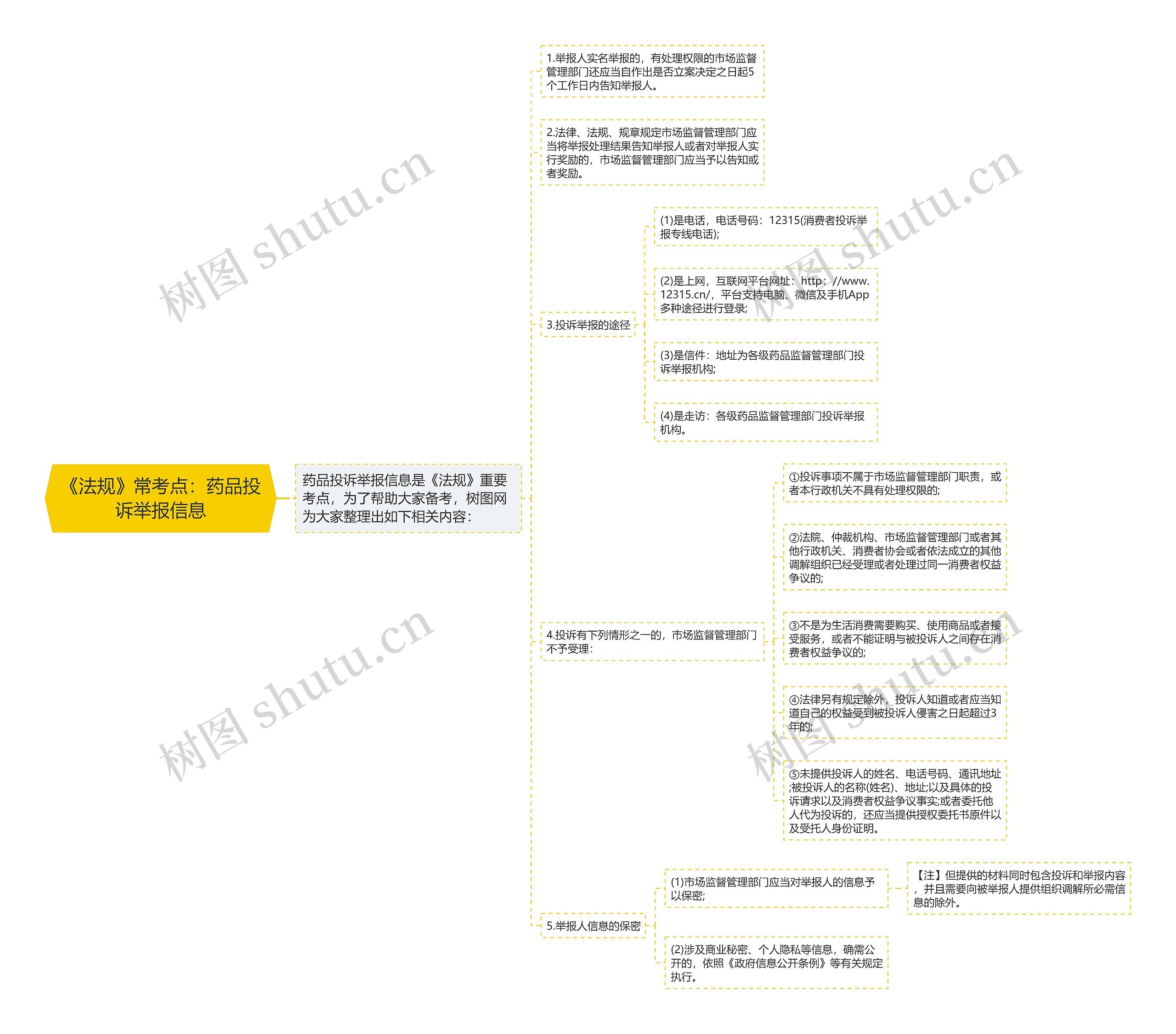 《法规》常考点：药品投诉举报信息思维导图