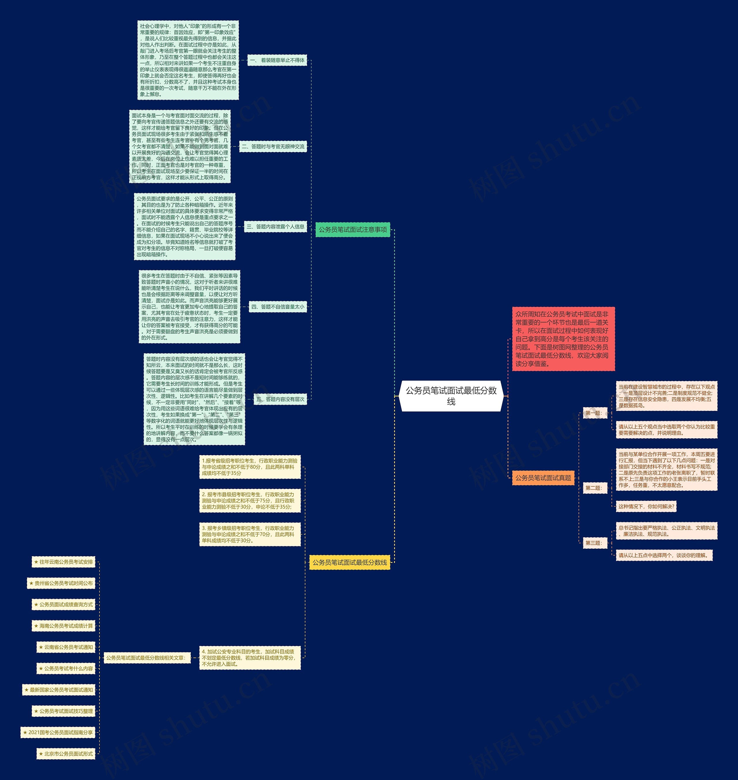 公务员笔试面试最低分数线思维导图