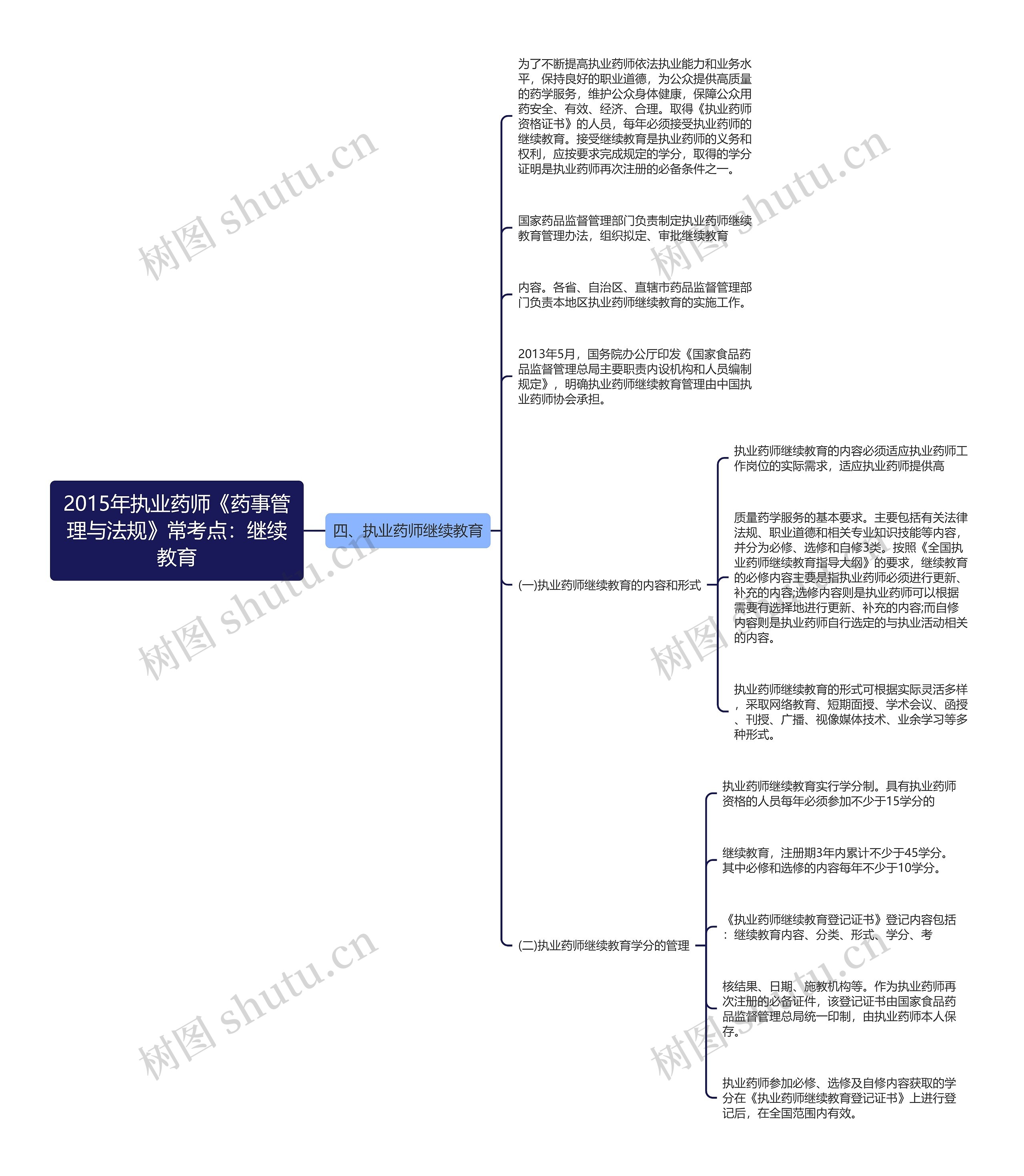 2015年执业药师《药事管理与法规》常考点：继续教育思维导图