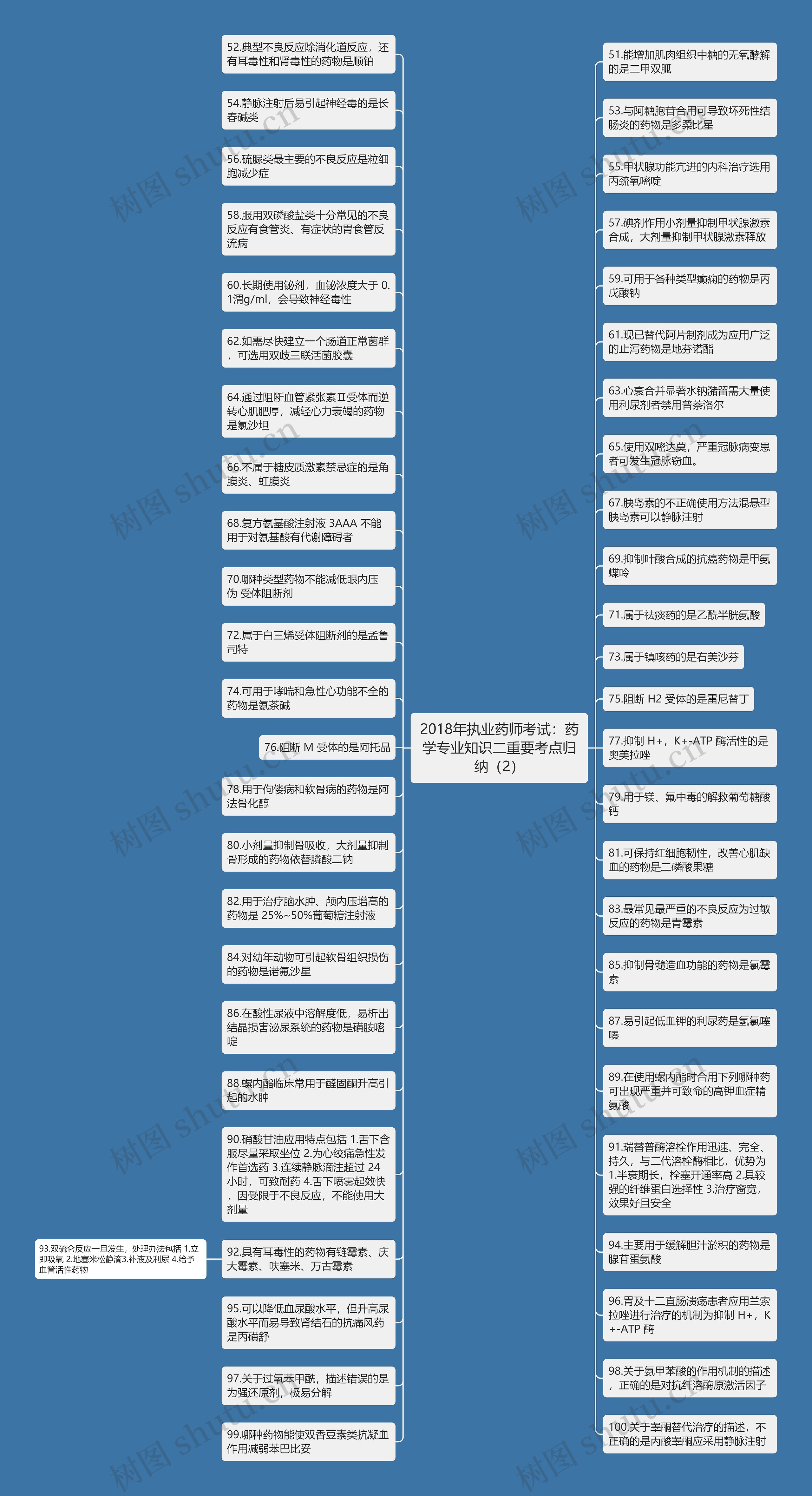 2018年执业药师考试：药学专业知识二重要考点归纳（2）思维导图