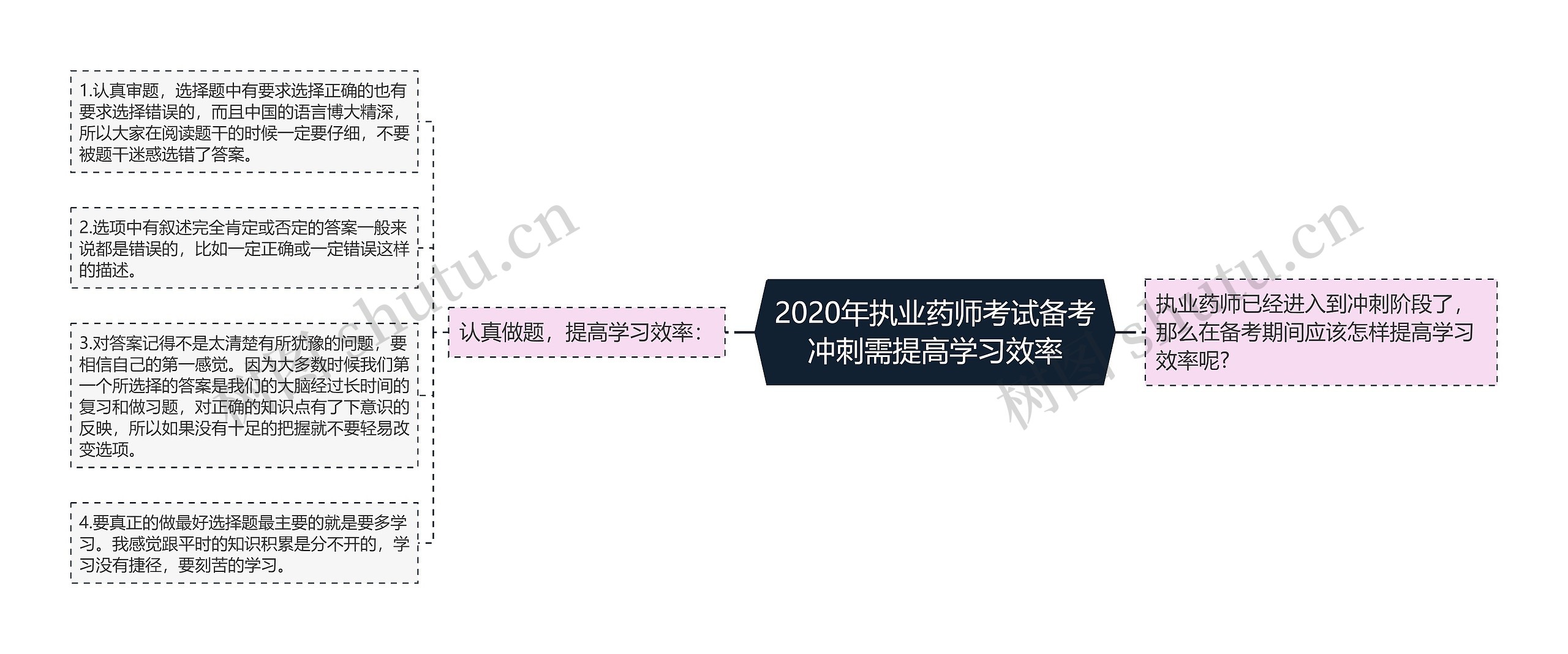 2020年执业药师考试备考冲刺需提高学习效率