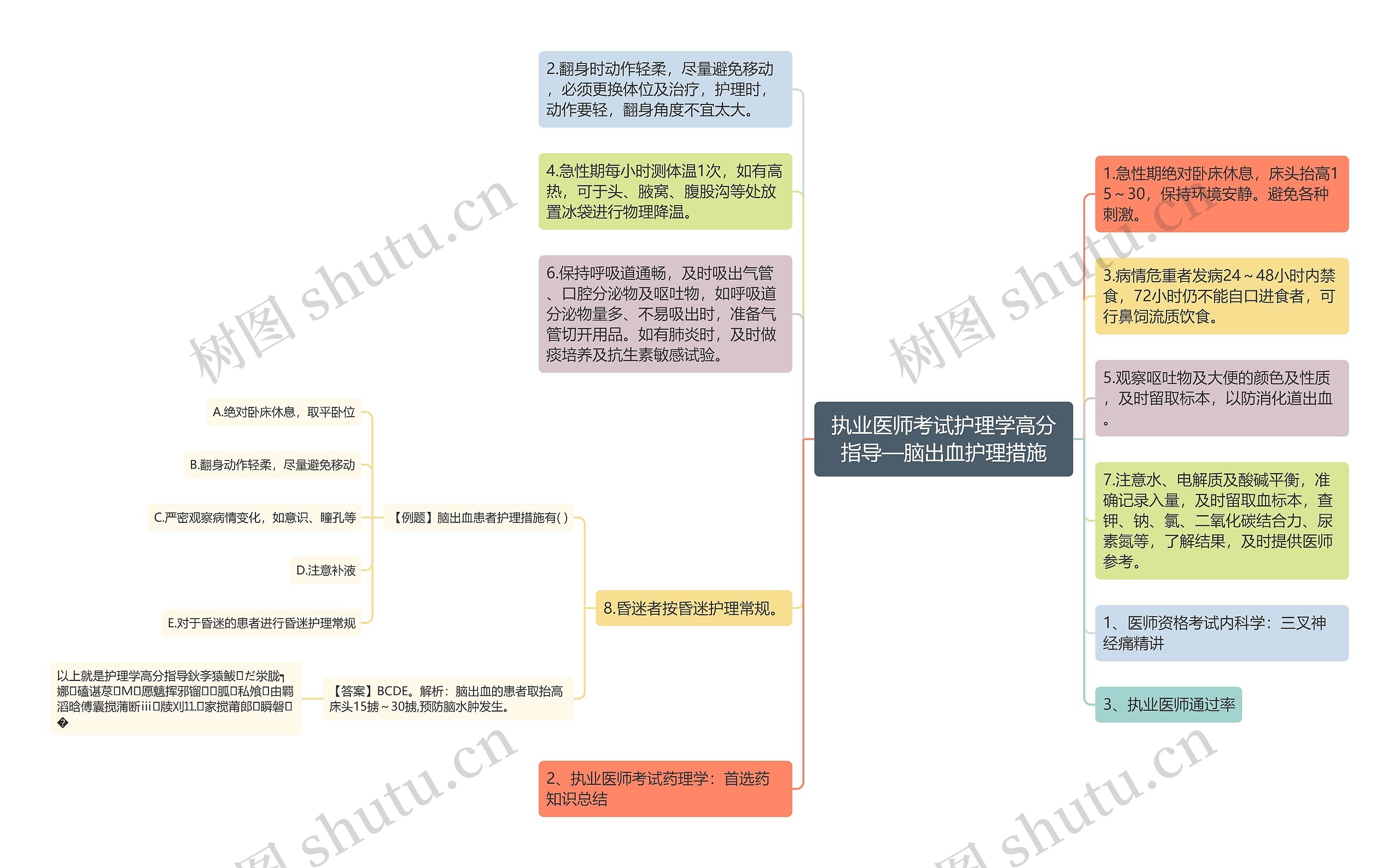 执业医师考试护理学高分指导—脑出血护理措施