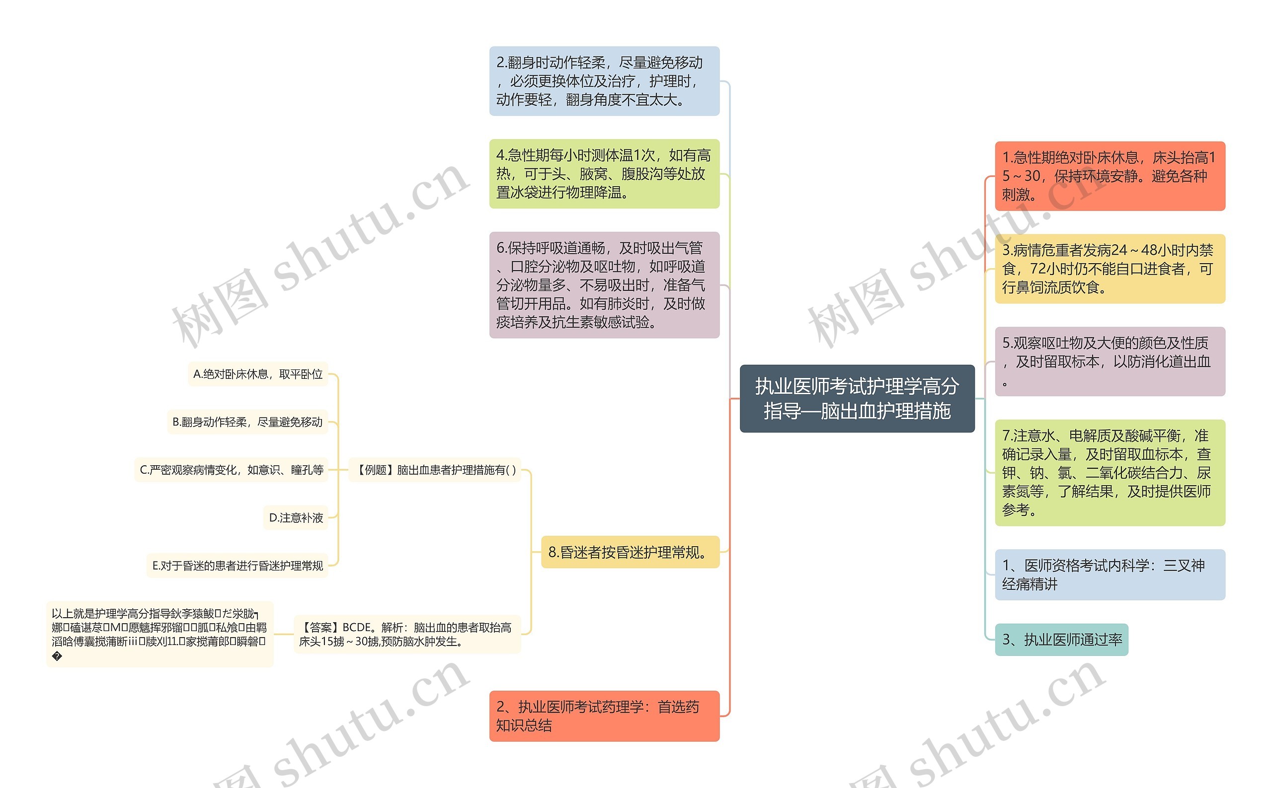 执业医师考试护理学高分指导—脑出血护理措施思维导图