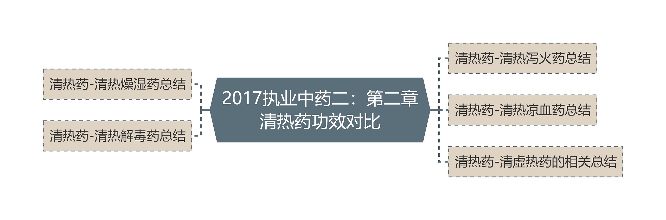 2017执业中药二：第二章清热药功效对比