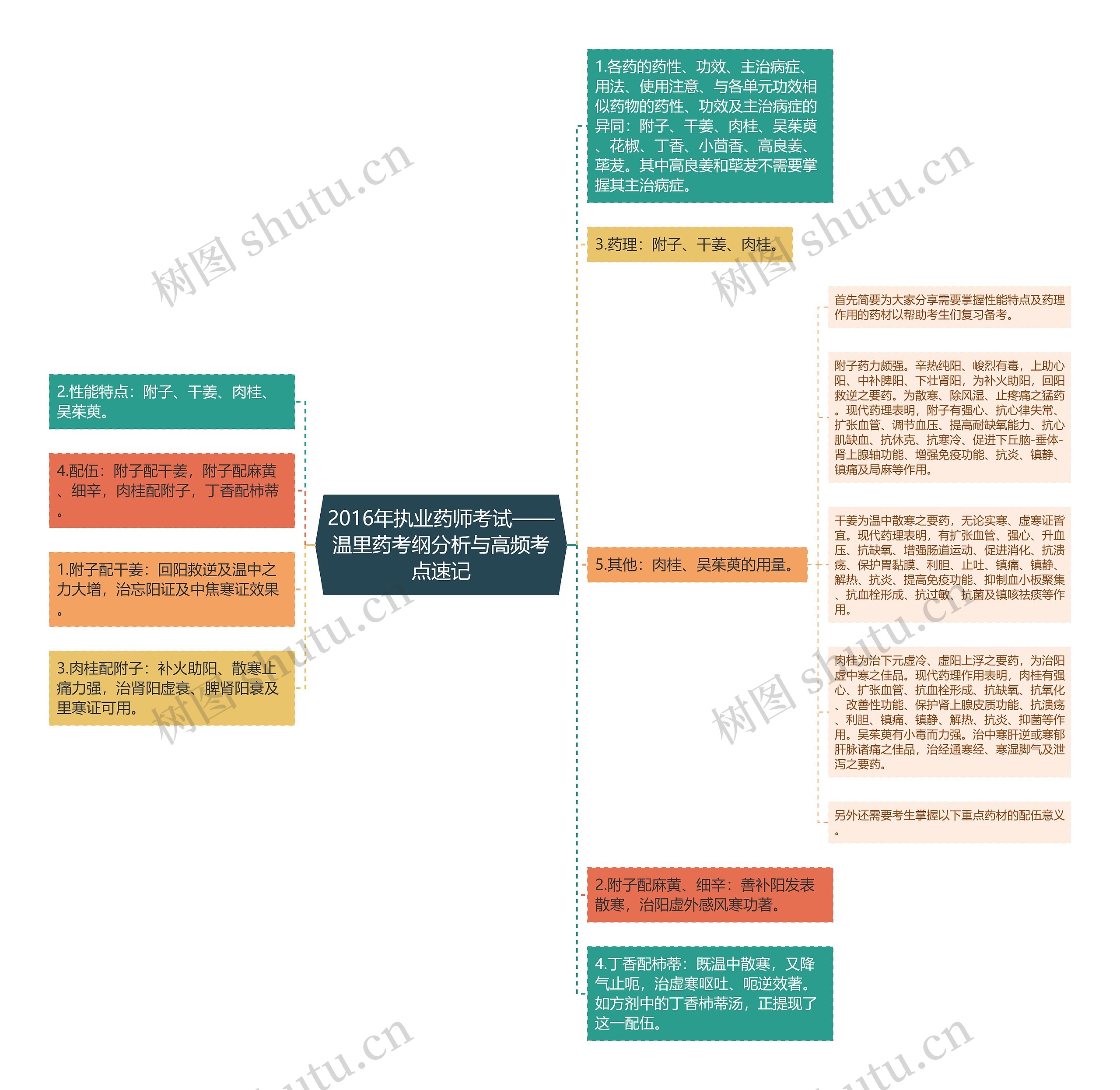 2016年执业药师考试——温里药考纲分析与高频考点速记