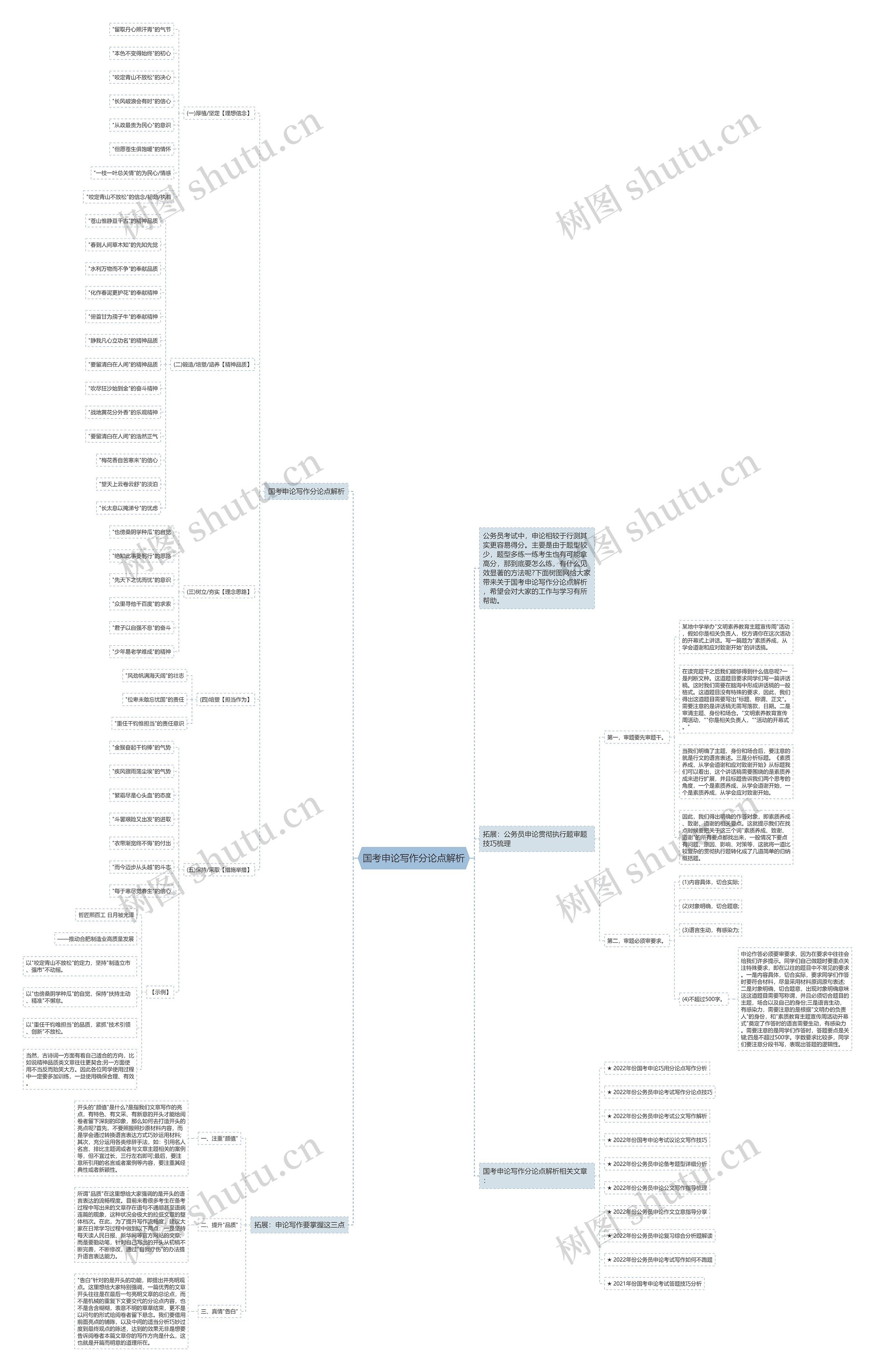 国考申论写作分论点解析思维导图