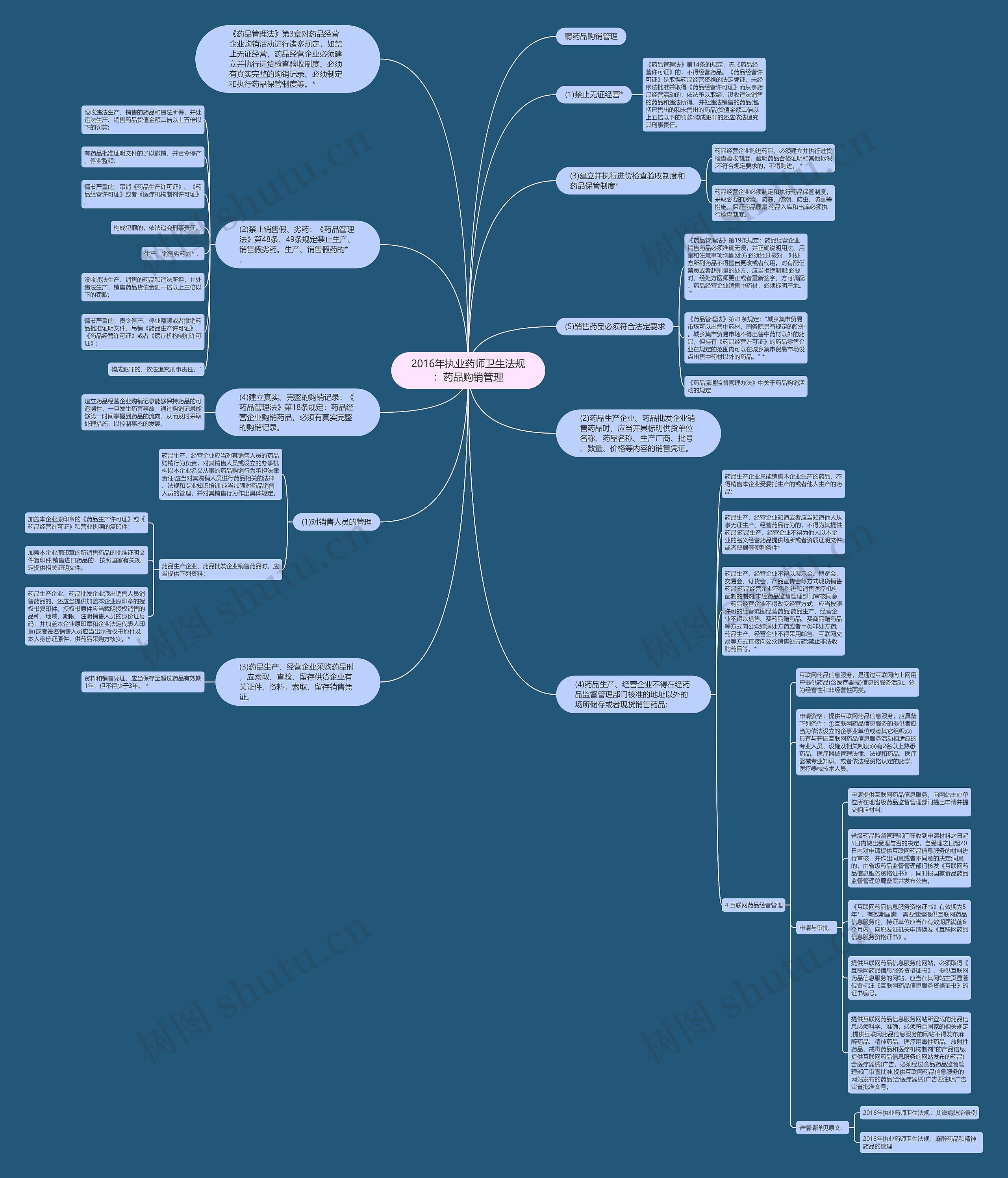 2016年执业药师卫生法规：药品购销管理