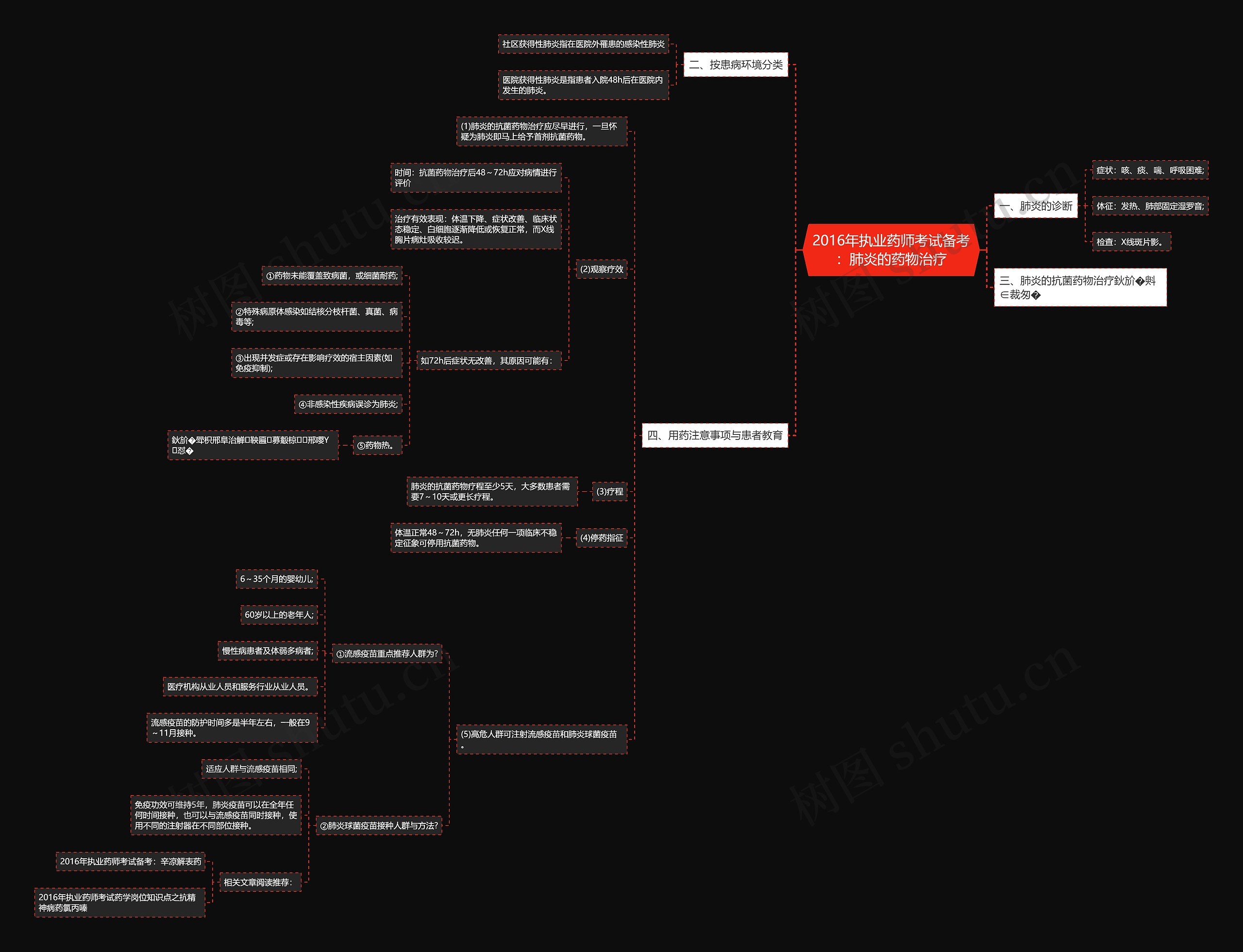 2016年执业药师考试备考：肺炎的药物治疗思维导图