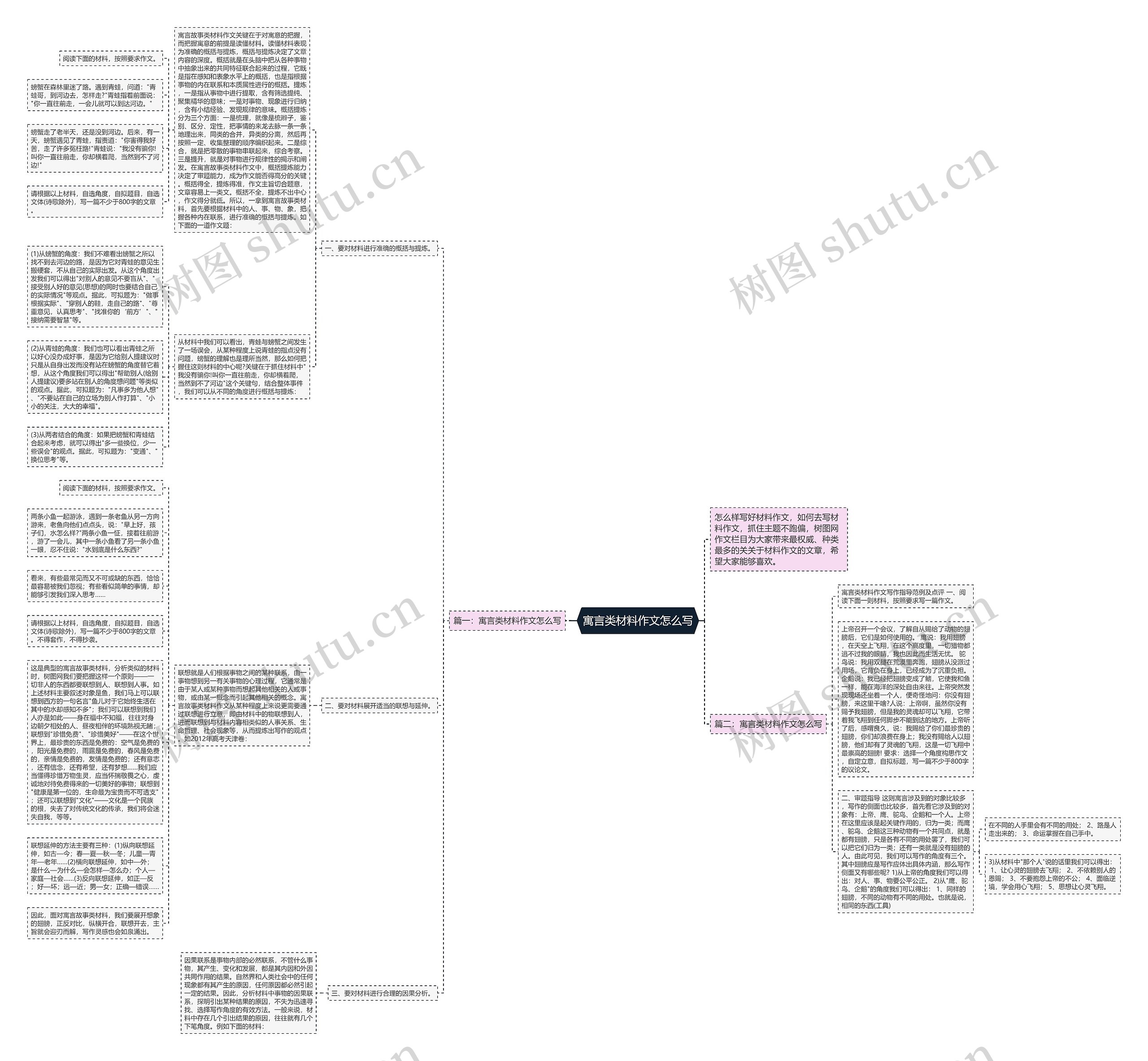 寓言类材料作文怎么写思维导图