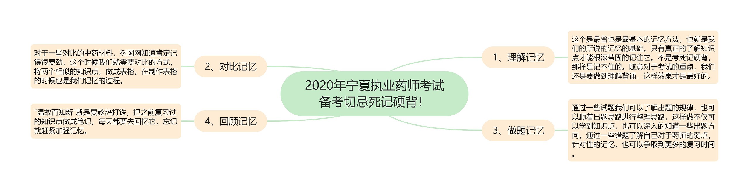 2020年宁夏执业药师考试备考切忌死记硬背！思维导图