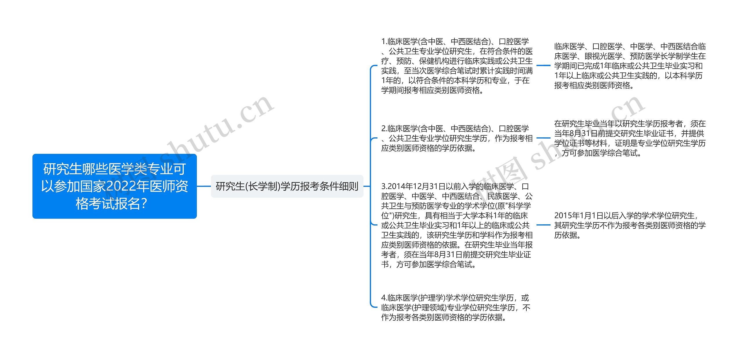 研究生哪些医学类专业可以参加国家2022年医师资格考试报名？