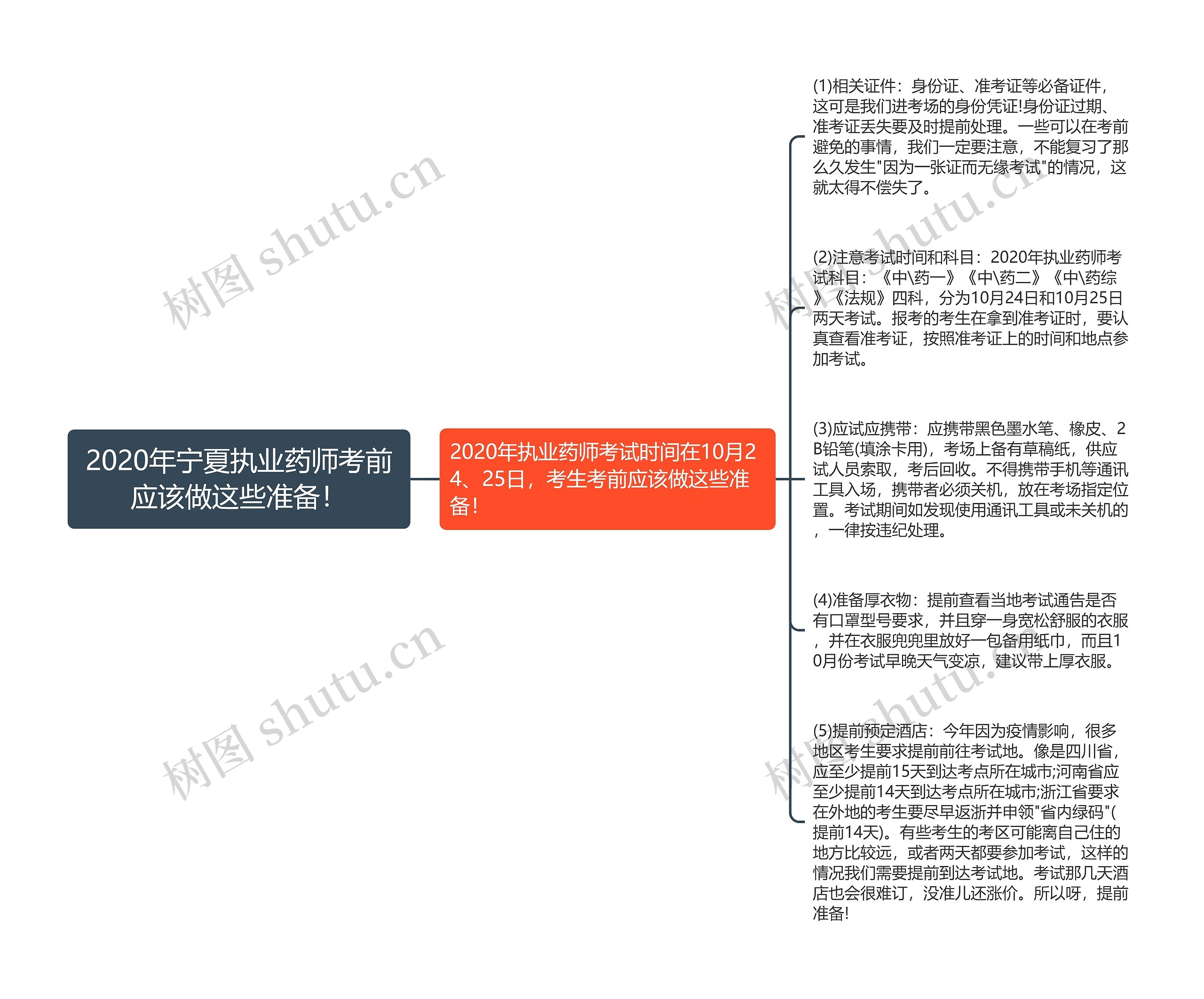 2020年宁夏执业药师考前应该做这些准备！思维导图