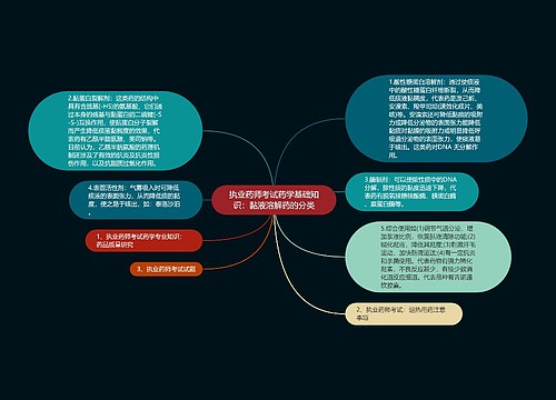 执业药师考试药学基础知识：黏液溶解药的分类