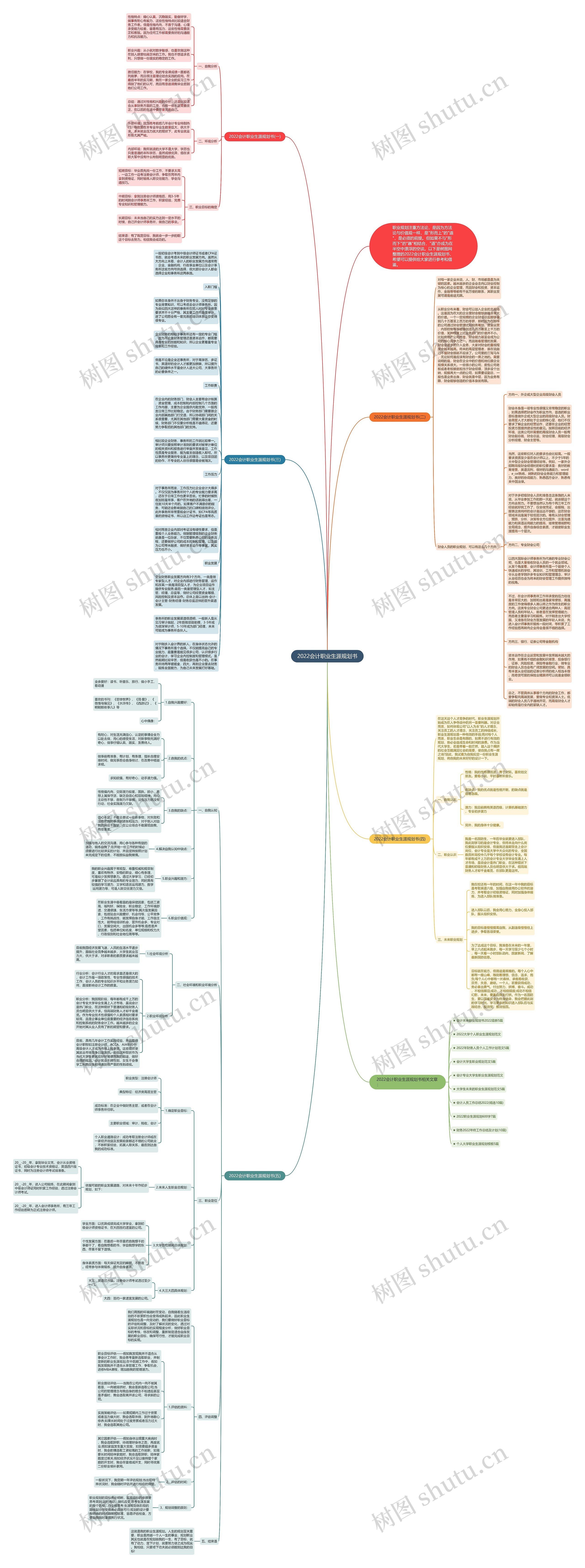 2022会计职业生涯规划书思维导图高清图 2022会计职业生涯规划书思维导图