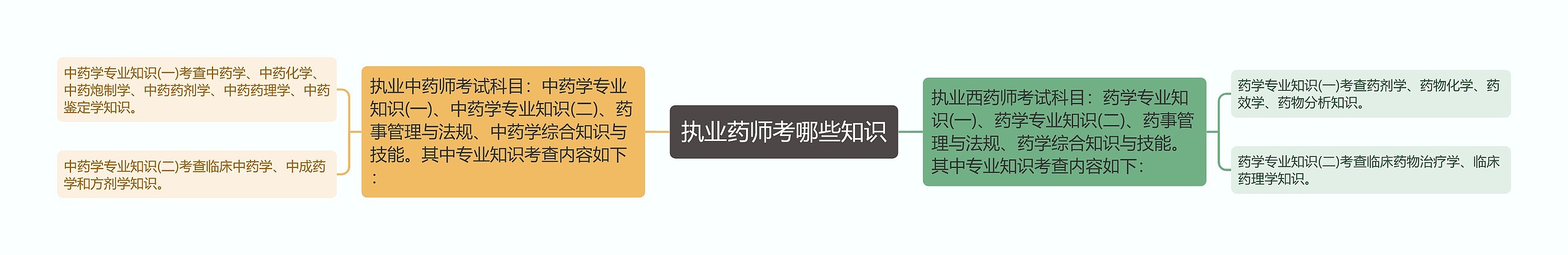 执业药师考哪些知识思维导图